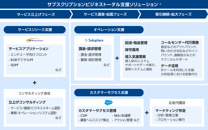「NTTコミュニケーションズの強み」のイメージ図