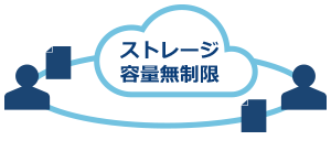 容量無制限のストレージで、ファイル管理のトータルコストを削減!のイメージ