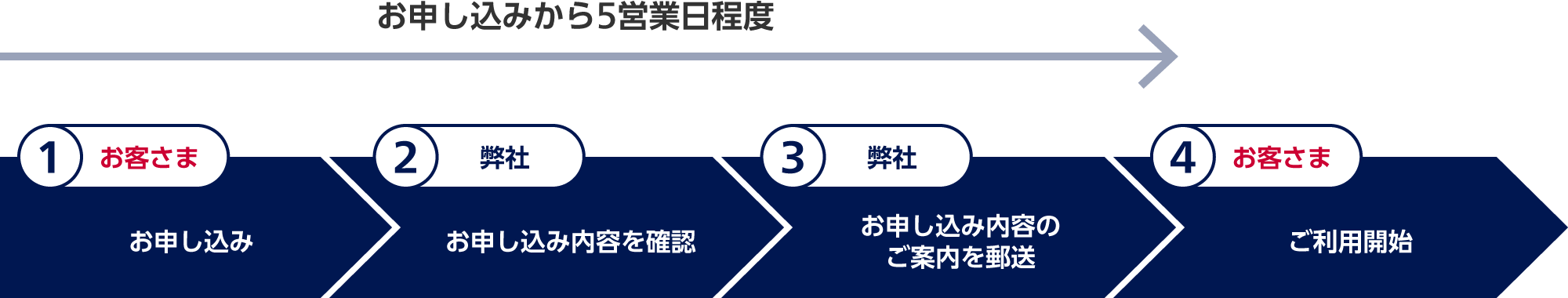 1 お客さま:お申し込み。2 弊社:お申し込み内容を確認。3 弊社:お申し込み内容のご案内を郵送。4 お客さま:ご利用開始。1のお申し込みから4のご利用開始までは5営業日程度。