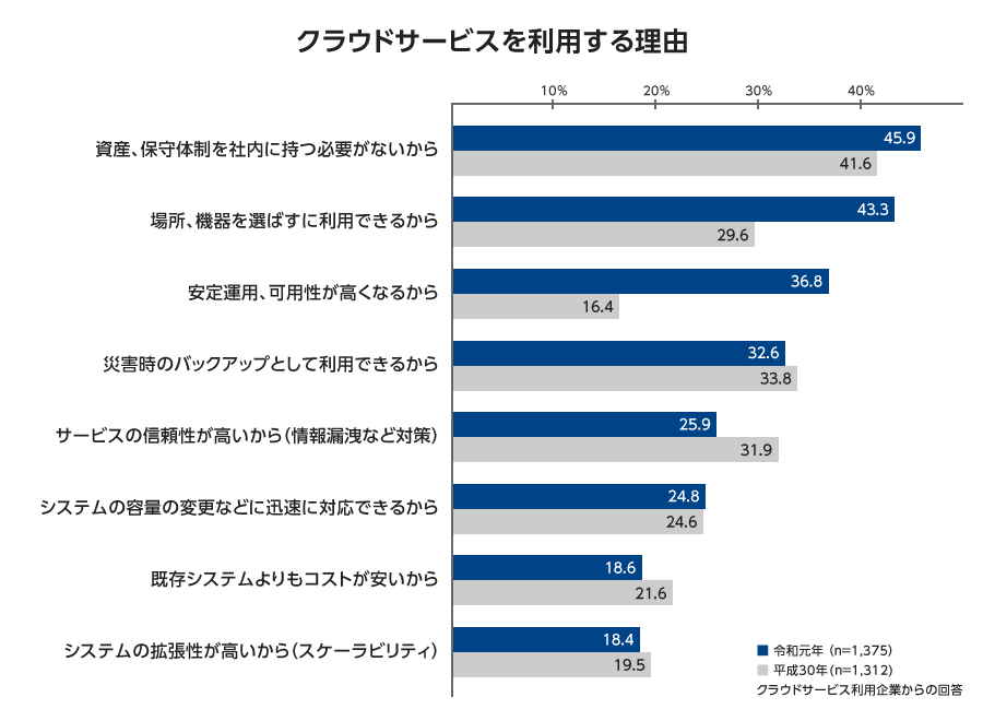 「クラウドサービスを利用する理由」のグラフ