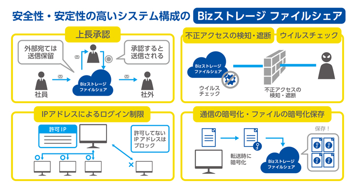 安全性・安定性の高いシステム構成のBizストレージ ファイルシェア 画像