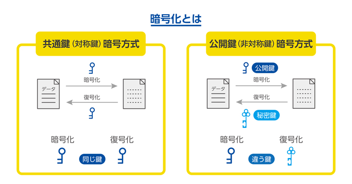 暗号化とは 画像
