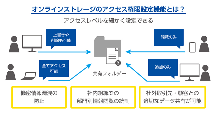 オンラインストレージのアクセス権限設定機能とは 画像