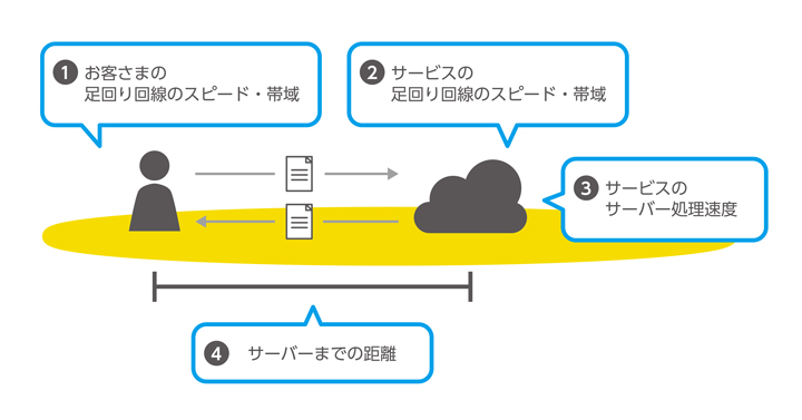 オンラインストレージのファイル転送速度とは 画像