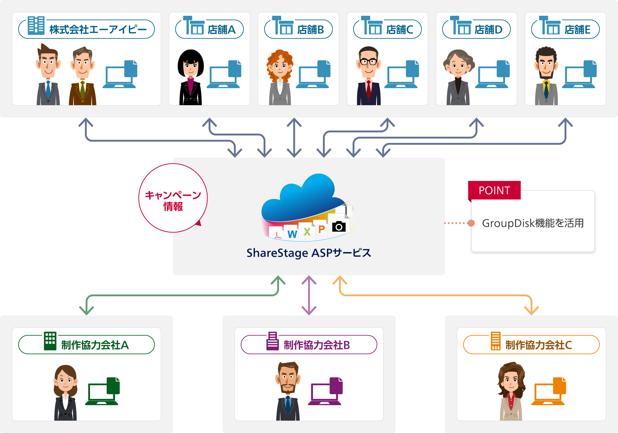 ポイント:GroupDisk機能を活用。株式会社エーアイピー・店舗A/B/C/D/E・制作協力会社A/B/C:ShareStage ASPサービスでキャンペーン情報をやり取り。