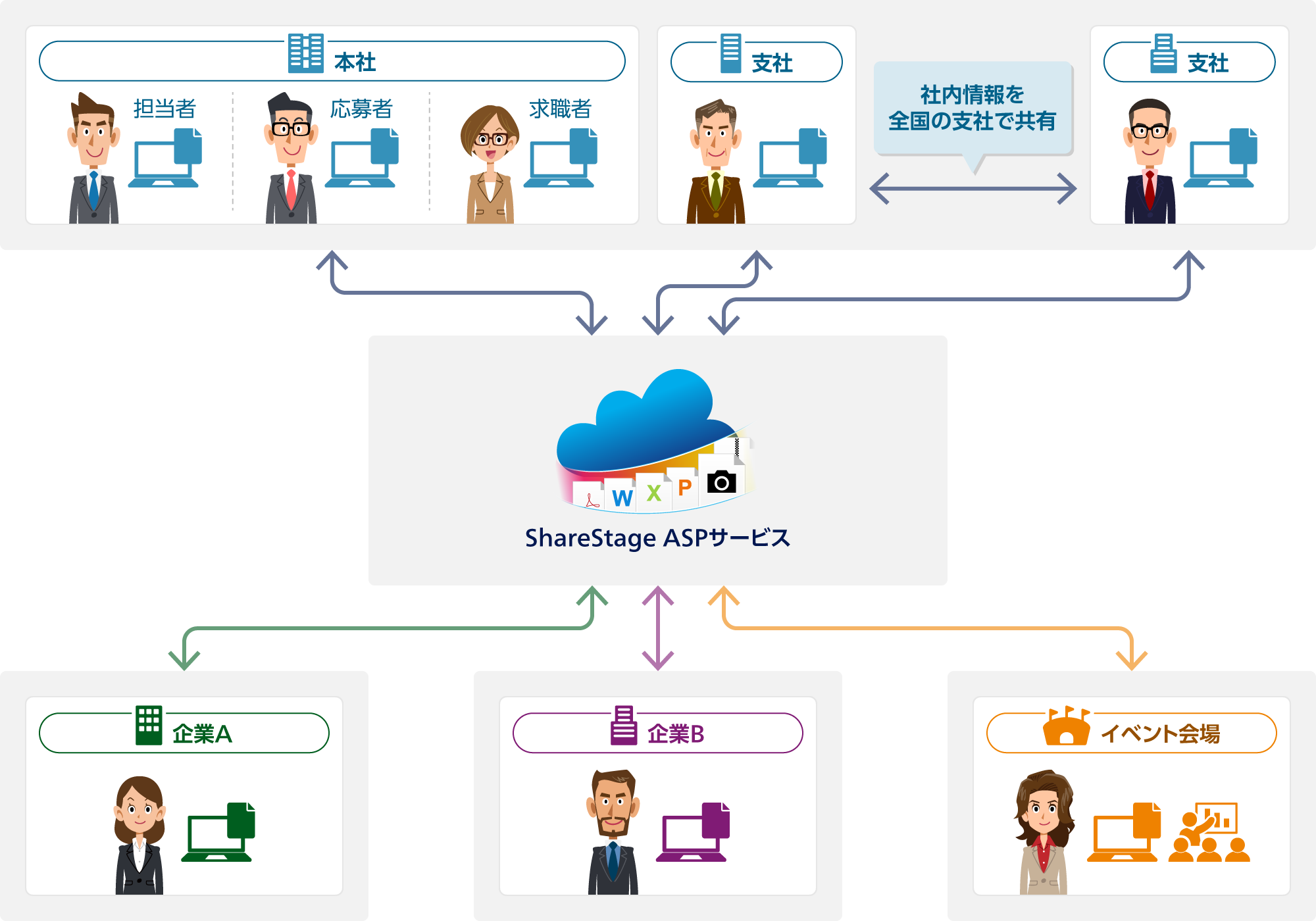ShareStage ASPサービスで本社 担当者・本社 応募者・本社 求職者・支社と企業A・企業B・イベント会場:やり取り。社内情報を全国の支社で共有。