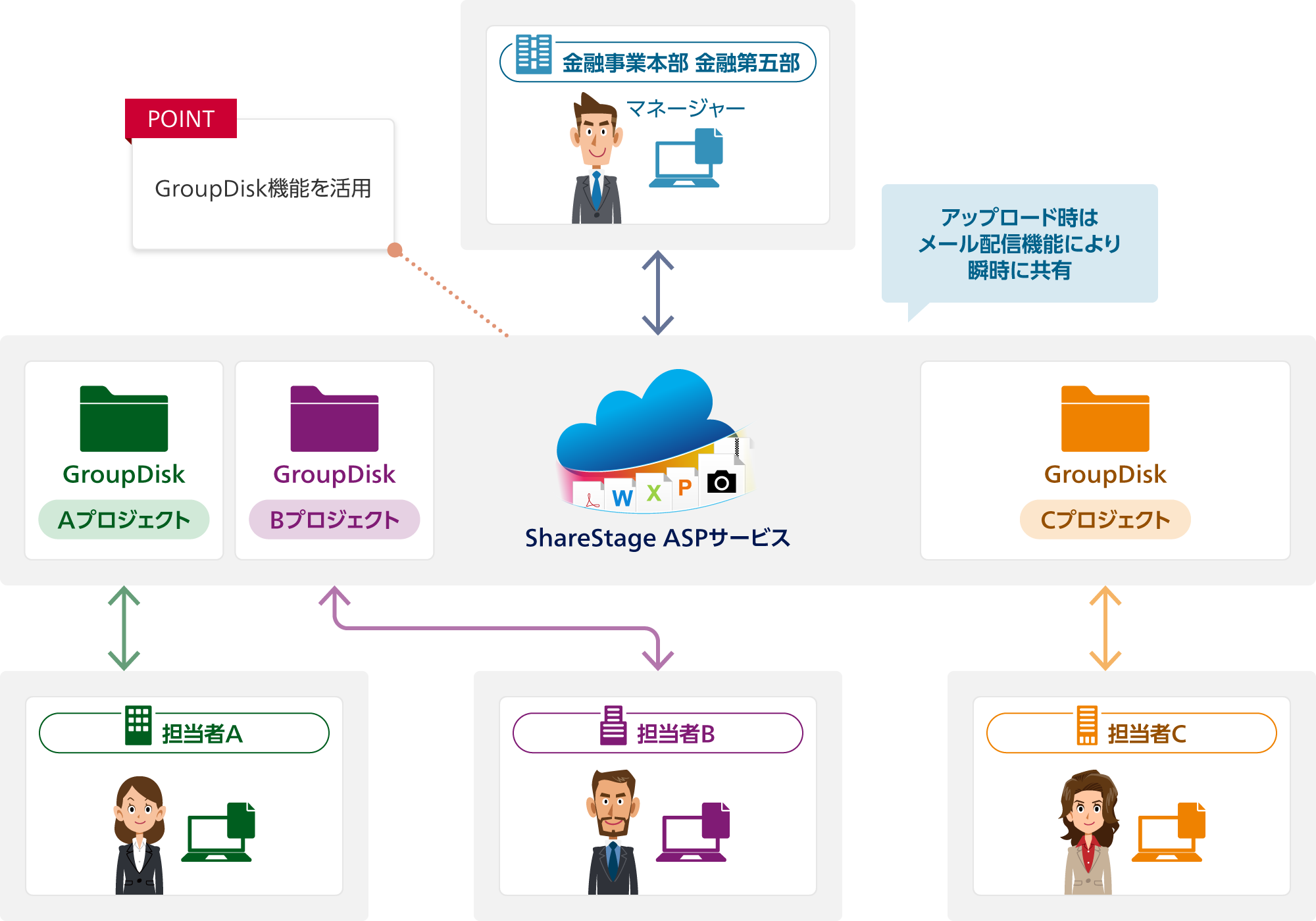 ポイント:GroupDisk機能を活用。ShareStage ASPサービスにA/B/CプロジェクトのGroupDisk。ShareStage ASPサービスで金融事業本部 金融第五部 マネージャー・担当者A/B/C:アップロード時はメール配信機能により瞬時に共有。