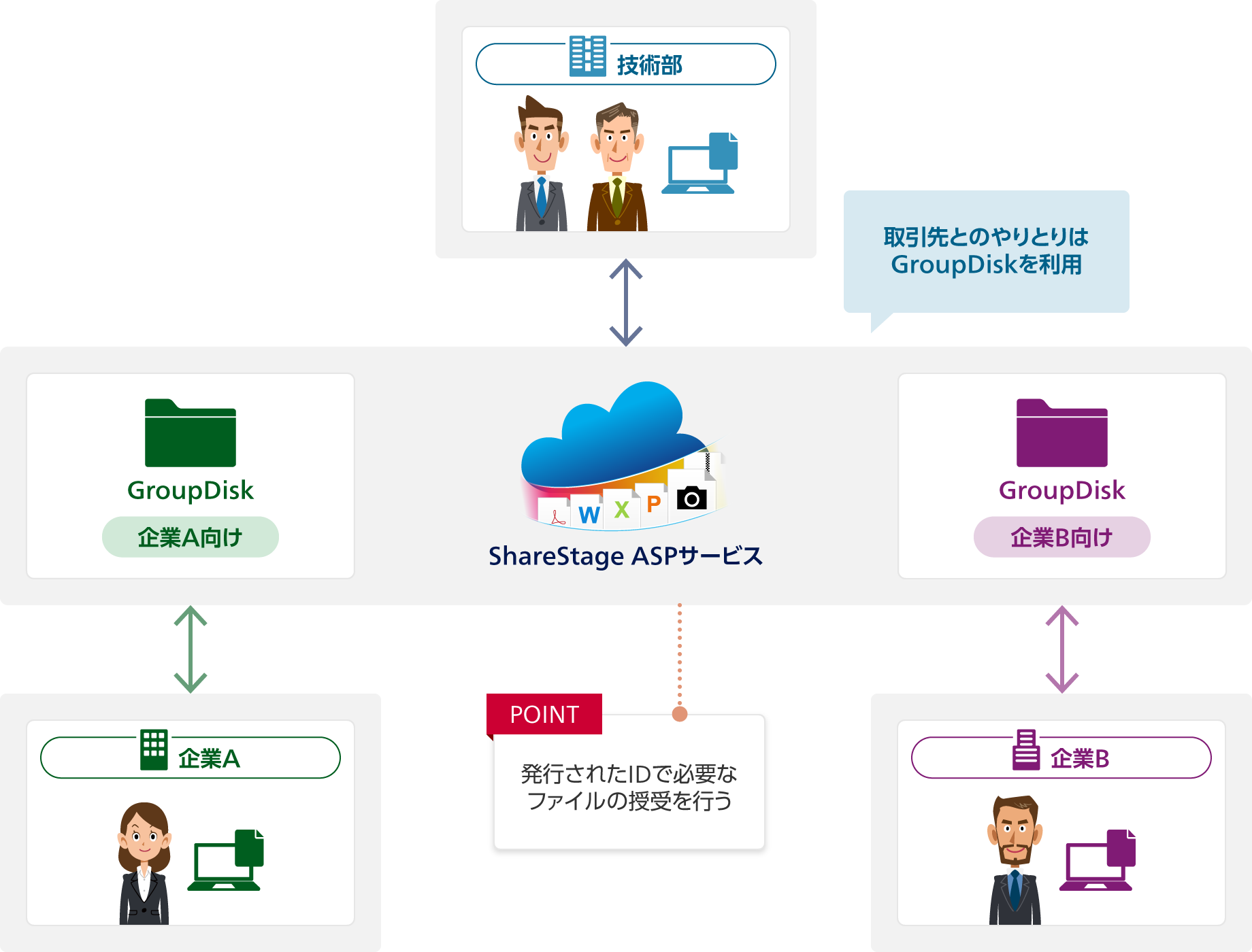 ポイント:発行されたIDで必要なファイルの授受を行う。ShareStage ASPサービスに企業A・企業B向けのGroupDisk。ShareStage ASPサービスで技術部と企業A・企業B:取引先とのやりとりはGroupDiskを利用。