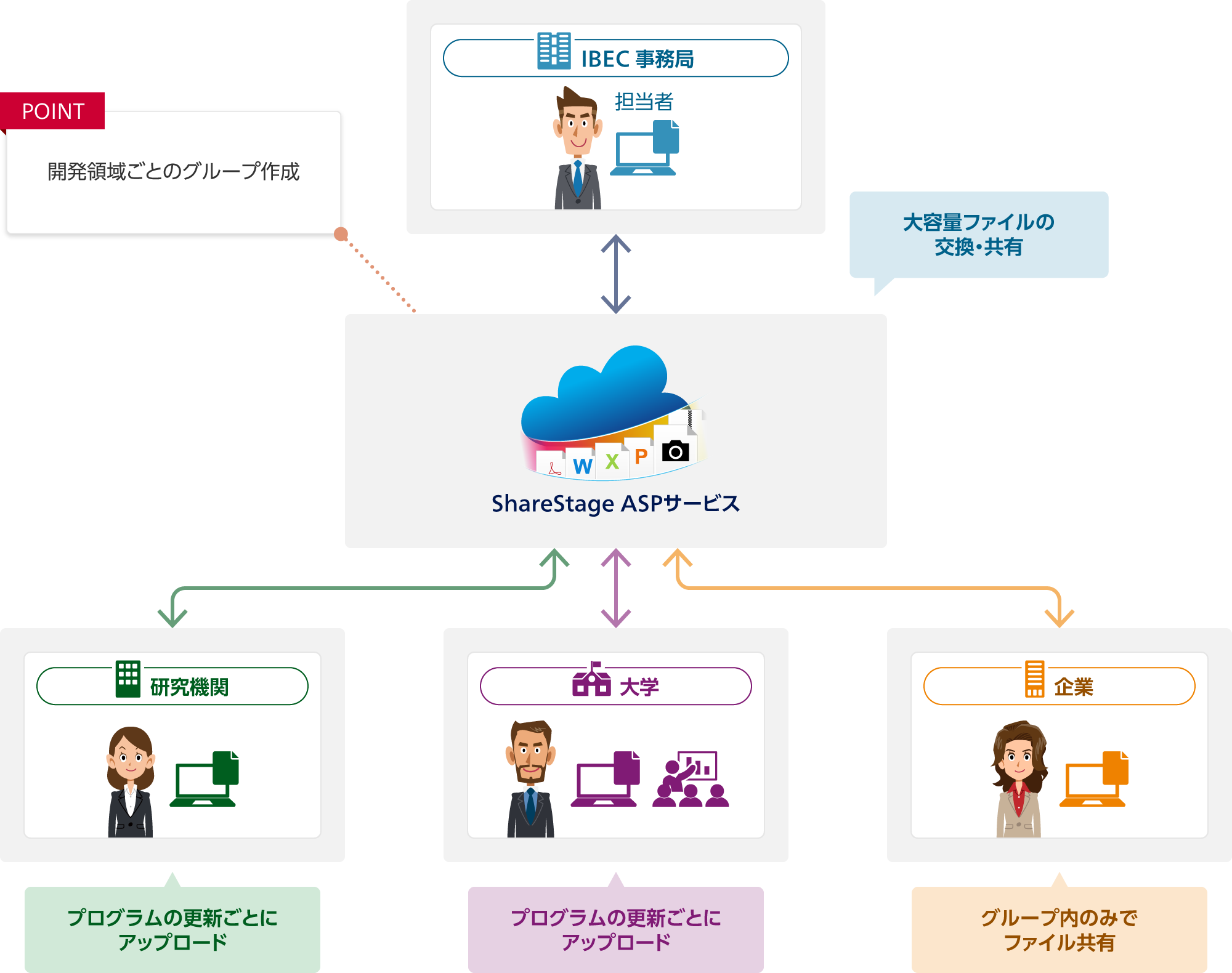 ポイント:開発領域ごとのグループ作成。ShareStage ASPサービスとIBEC 事務局 担当者:大容量ファイルの交換・共有。ShareStage ASPサービスと研究機関・大学:プログラムの更新ごとにアップロード。ShareStage ASPサービスと企業:グループ内のみでファイル共有。
