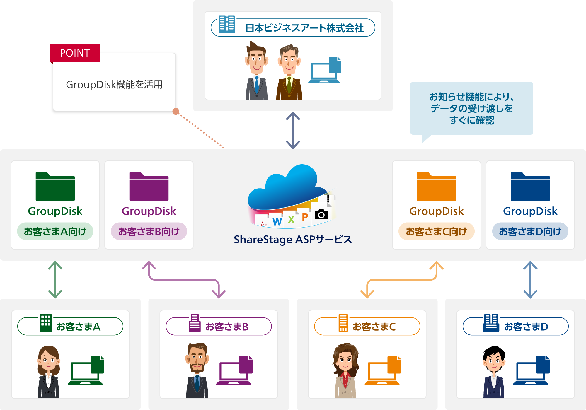 ポイント:GroupDisk機能を活用。ShareStage ASPサービスにお客さまA/B/C/D向けのGroupDisk。ShareStage ASPサービスで日本ビジネスアート株式会社とお客さまA/B/C/D:お知らせ機能により、データの受け渡しをすぐに確認。