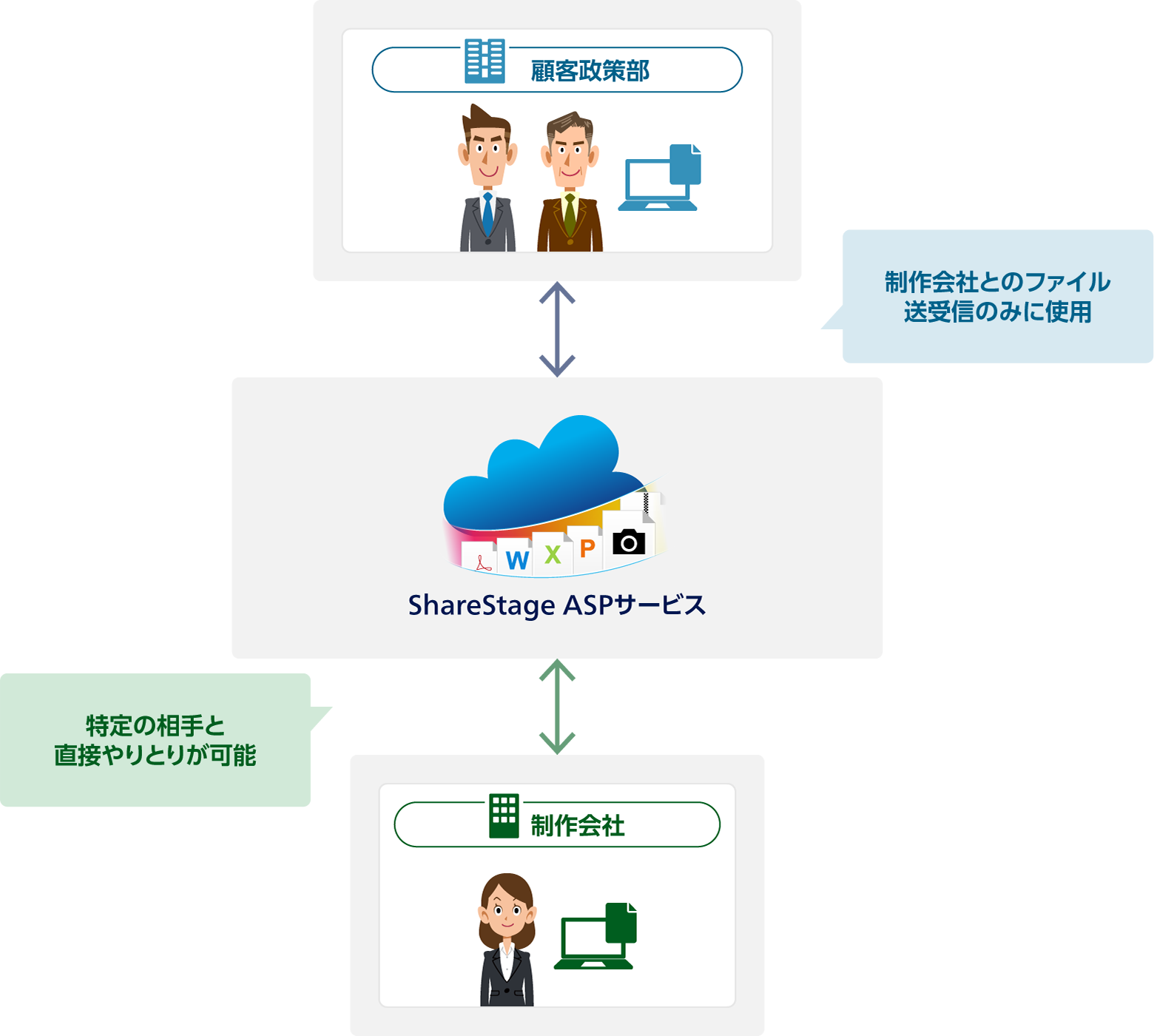 ShareStage ASPサービスで顧客政策部と制作会社:制作会社とのファイル送受信のみに使用。特定の相手と直接やりとりが可能。