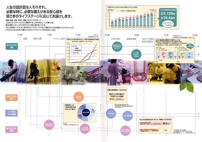 パンフレット:人生の設計図は人それぞれ。必要な時に、必要な備えがある安心感を皆さまの胃ラフステージに応じてお届けします。