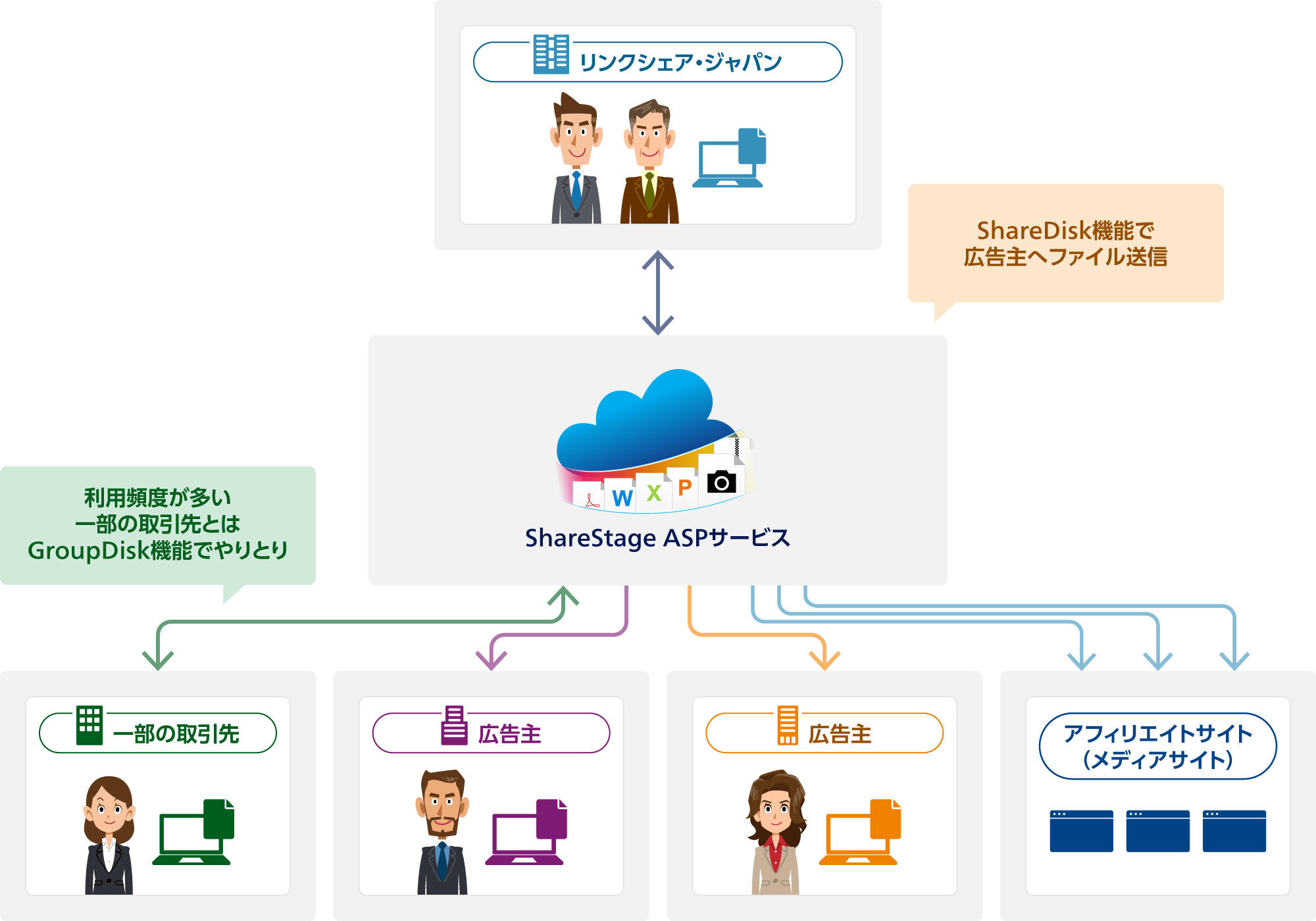 ShareStage ASPサービスでリンクシェア・ジャパンと一部の取引先:利用頻度が多い一部の取引先とはGroupDisk機能でやりとり。ShareStage ASPサービスでリンクシェア・ジャパンから広告主とアフィリエイトサイト(メディアサイト):ShareDisk機能で広告主へファイル送信。