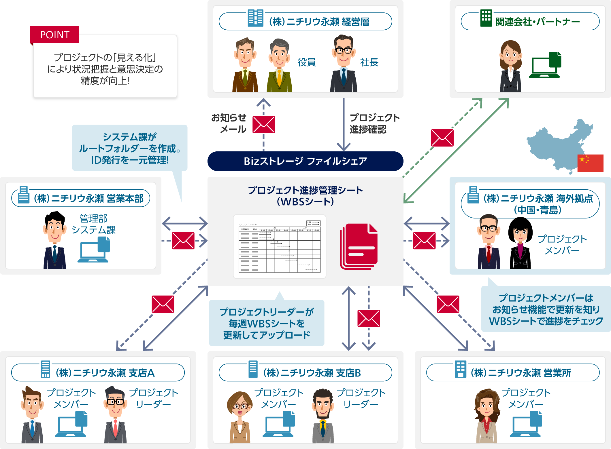 Bizストレージ ファイルシェアにプロジェクト進捗管理シート(WBSシート)。株式会社ニチリウ永瀬 経営層(社長・役員)からBizストレージ ファイルシェア:プロジェクト進捗確認。株式会社ニチリウ永瀬 営業本部(管理部システム課)とBizストレージ ファイルシェア:システム課がルートフォルダーを作成。ID発行を一元管理!支店A/B(プロジェクトリーダー・プロジェクトメンバー)とBizストレージ ファイルシェア:プロジェクトリーダーが毎週WBSシートを更新してアップロード。ニチリウ永瀬 営業所(プロジェクトメンバー)・ニチリウ永瀬 海外拠点(中国・青島)(プロジェクトメンバー)とBizストレージ ファイルシェア:プロジェクトメンバーはお知らせ機能で更新を知りWBSシートで進捗をチェック。ニチリウ永瀬 経営層・支店A・支店B・営業所・海外拠点・関連会社・パートナー:お知らせメールを受け取り。