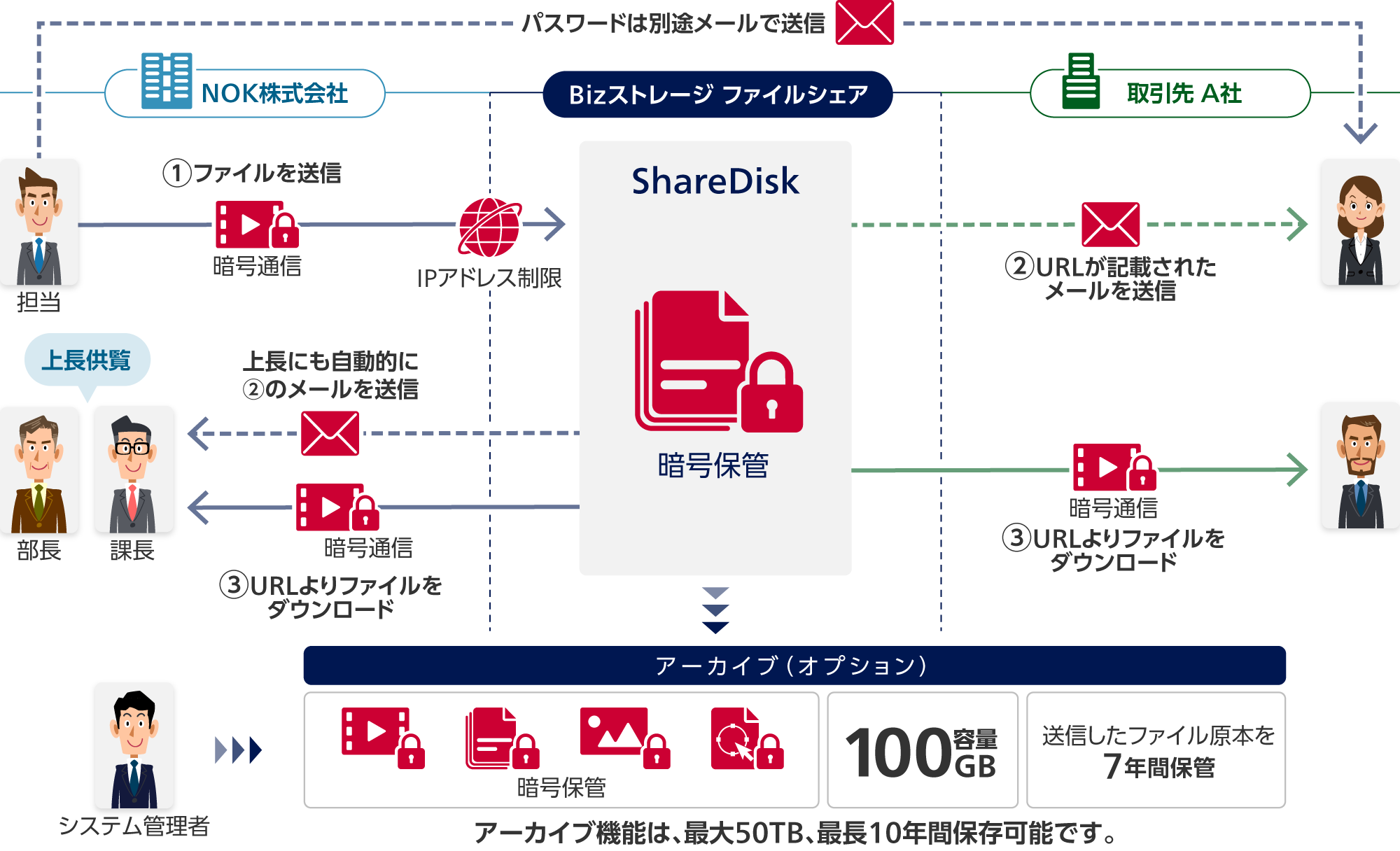 1 NOK株式会社 担当からBizストレージ ファイルシェア ShareDisk(暗号保管):ファイルを送信(暗号通信)(IPアドレス制限)。NOK 担当から取引先 A社:パスワードは別途メールで送信。2 Bizストレージ ファイルシェアから取引先 A社:URLが記載されたメールを送信。3 Bizストレージ ファイルシェアから取引先 A社:URLよりファイルをダウンロード(暗号通信)。3 Bizストレージ ファイルシェアからNOK 部長と課長:上長にも自動的に2のメールを送信(上長供覧)。URLよりファイルをダウンロード(暗号通信)。システム管理者からBizストレージ ファイルシェア アーカイブ(オプション):暗号保管、容量100GB、送信したファイル原本を7年間保管。アーカイブ機能は、最大50TB、最長10年間保存可能です。