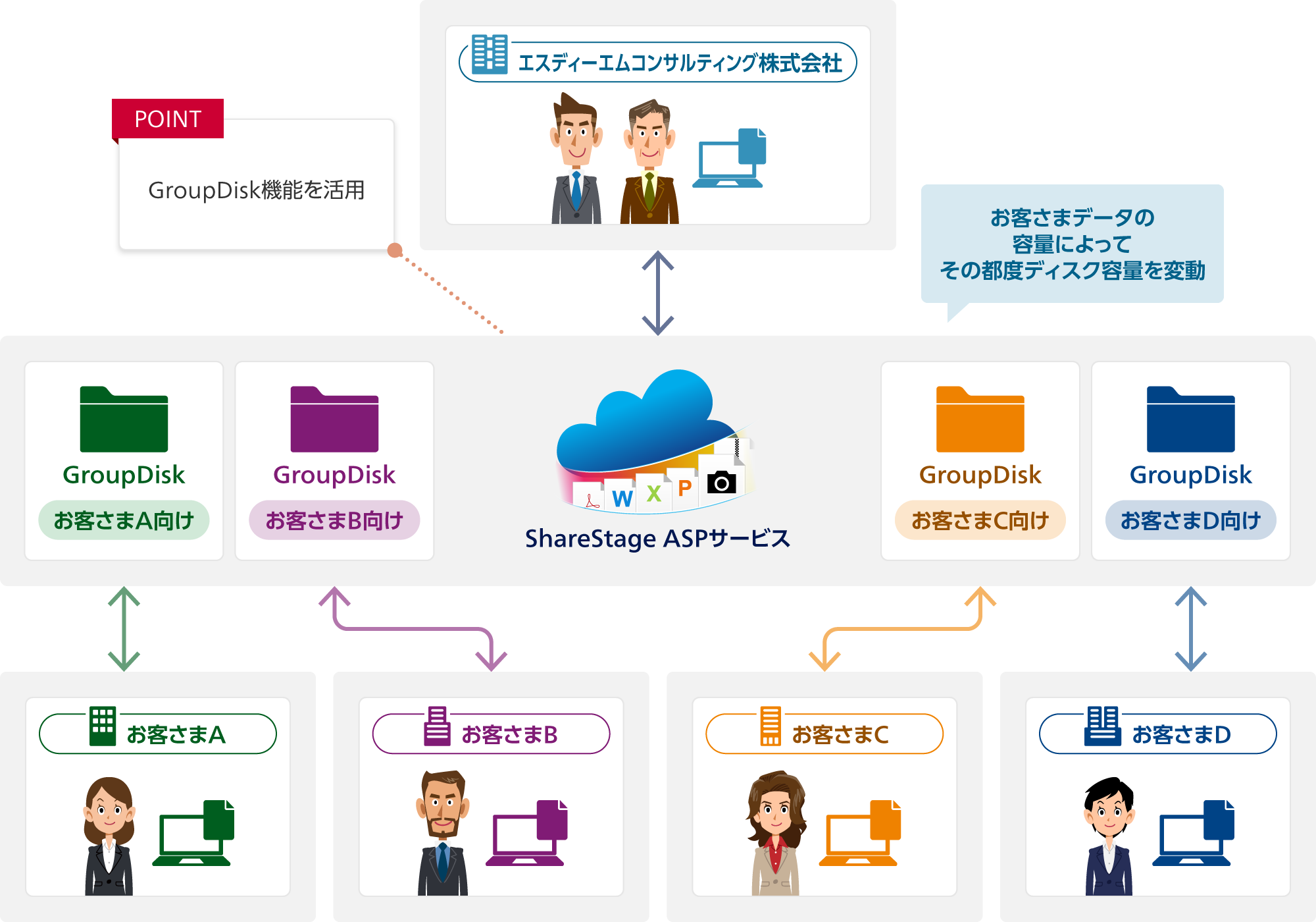 ポイント:GroupDisk機能を活用。ShareStage ASPサービスにお客さまA/B/C/D向けのGroupDisk。ShareStage ASPサービスでエスディーエムコンサルティング株式会社・お客さまA/B/C/D:お客さまデータの容量によってその都度ディスク容量を変動。