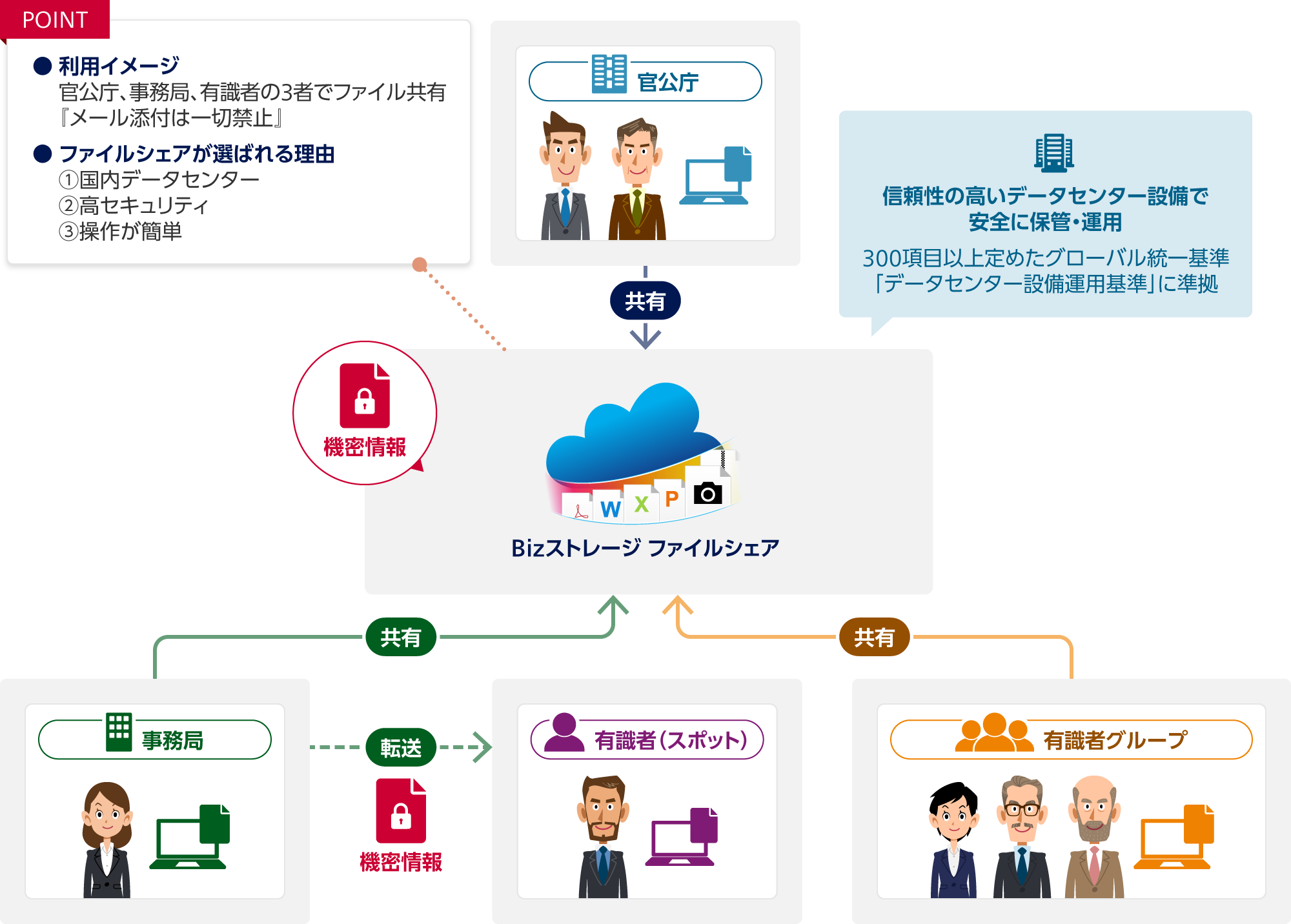 ポイント(利用イメージ):官公庁、事務局、有識者の3者でファイル共有、『メール添付は一切禁止』。ポイント(ファイルシェアが選ばれる理由):1 国内データセンター、2 高セキュリティ、3 操作が簡単。Bizストレージ ファイルシェアで官公庁・事務局・有識者グループ:機密情報を共有。事務局から有識者(スポット):機密情報を転送。Bizストレージ ファイルシェア:信頼性の高いデータセンター設備で安全に保管・運用、300項目以上定めたグローバル統一基準「データセンター設備運用基準」に準拠。