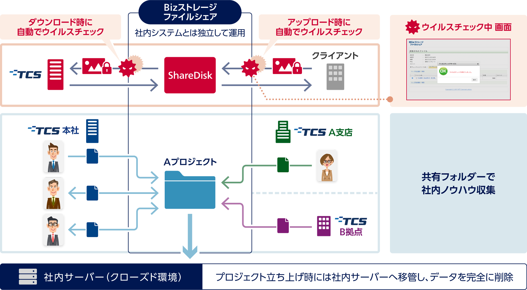 Bizストレージ ファイルシェアでクライアントとTCS:クライアントはアップロード時に自動でウイルスチェック。TCSはダウンロード時に自動でウイルスチェック。Bizストレージ ファイルシェアは社内システムとは独立して運用。Bizストレージ ファイルシェアでTCS本社とA支店とB拠点:Aプロジェクト 共有フォルダーで社内ノウハウ収集。社内サーバー(クローズド環境):プロジェクト立ち上げ時には社内サーバーへ移管し、データを完全に削除。
