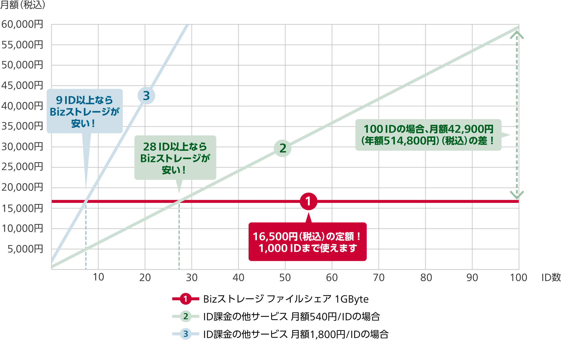 Bizストレージ ファイルシェア 1GByte:16,500円(税込)の定額!1,000 IDまで使えます。ID課金の他サービス 月額540円/IDの場合:28ID以上ならBizストレージが安い!100IDの場合、月額42,900円(年額514,800円)(税込)の差!ID課金の他サービス 月額1,800円/IDの場合:9ID以上ならBizストレージが安い!