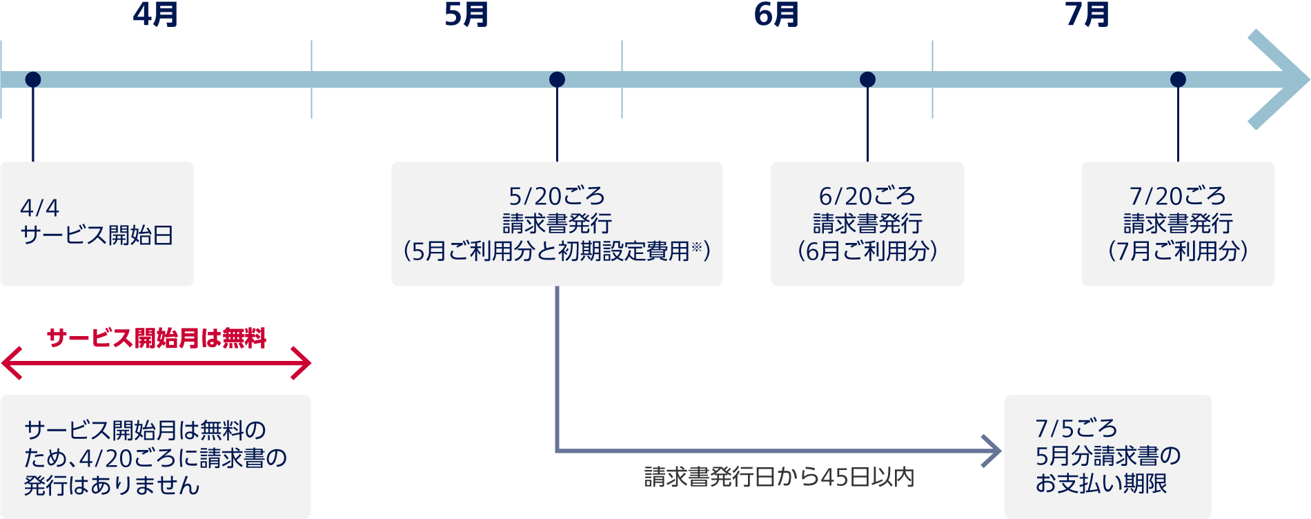 4月4日:サービス開始日。サービス開始月は無料のため、4月20日ごろに請求書の発行はありません。5月20日ごろ:請求書発行(5月ご利用分と初期設定費用※)。6月20日ごろ:請求書発行(6月ご利用分)。7月5日ごろ:5月分請求書のお支払い期限(請求書発行日から45日以内)。7月20日ごろ:請求書発行(7月ご利用分)。