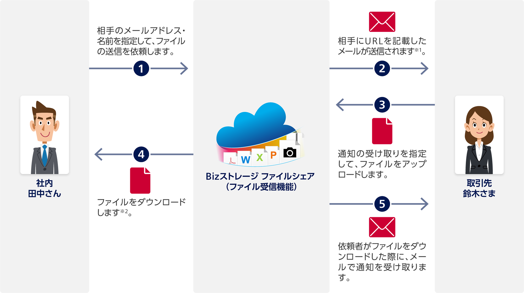 1 社内 田中さんからBizストレージ ファイルシェア(ファイル受信機能):相手のメールアドレス・名前を指定して、ファイルの送信を依頼します。2 Bizストレージ ファイルシェアから取引先 鈴木さま:相手にURLを記載したメールが送信されます※1。3 取引先 鈴木さまからBizストレージ ファイルシェア:通知の受け取りを指定して、ファイルをアップロードします。4 Bizストレージ ファイルシェアから社内 田中さん:ファイルをダウンロードします※2。5 Bizストレージ ファイルシェアから取引先 鈴木さま:依頼者がファイルをダウンロードした際に、メールで通知を受け取ります。