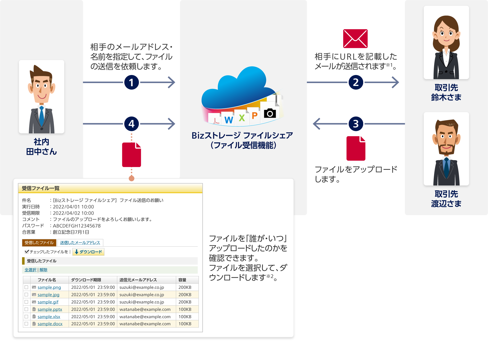 1 社内 田中さんからBizストレージ ファイルシェア(ファイル受信機能):相手のメールアドレス・名前を指定して、ファイルの送信を依頼します。2 Bizストレージ ファイルシェアから取引先 鈴木さまと取引先 渡辺さま:相手にURLを記載したメールが送信されます※1。3 取引先 鈴木さまと取引先 渡辺さまからBizストレージ ファイルシェア:ファイルをアップロードします。4 社内 田中さんからBizストレージ ファイルシェア:ファイルを「誰が・いつ」アップロードしたのかを確認できます。ファイルを選択して、ダウンロードします※2。