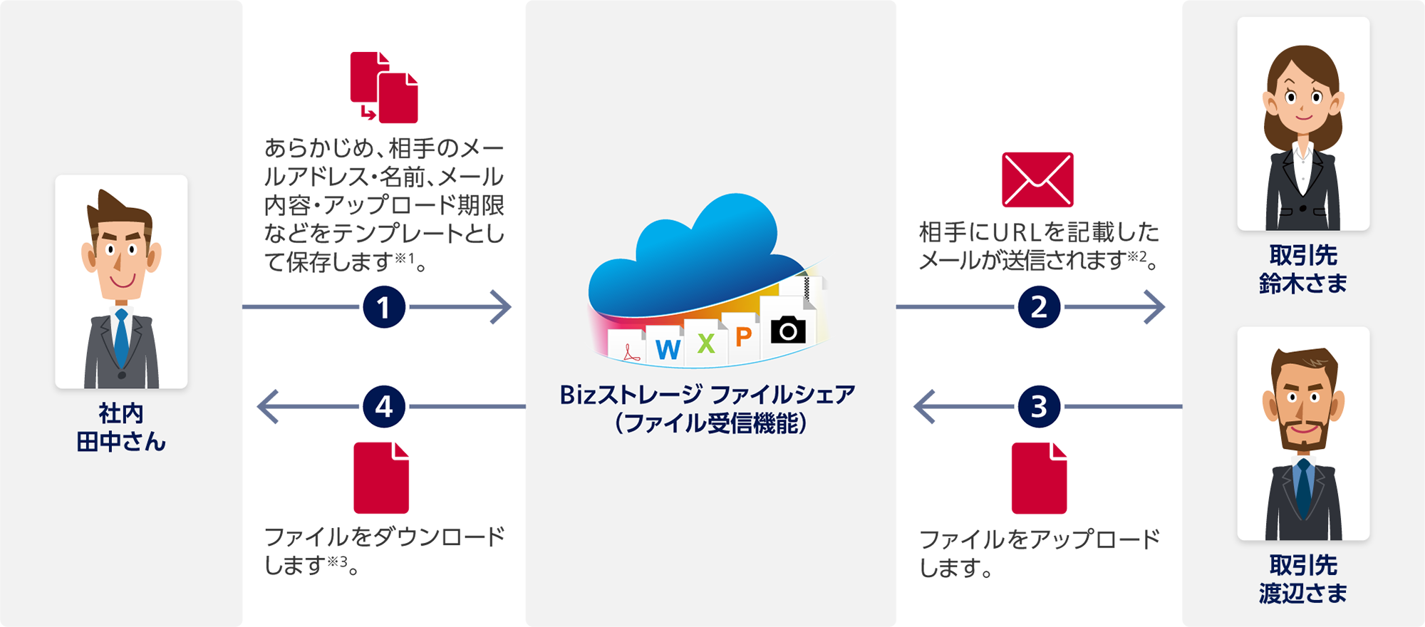 1 社内 田中さんからBizストレージ ファイルシェア(ファイル受信機能):あらかじめ、相手のメールアドレス・名前、メール内容・アップロード期限などをテンプレートとして保存します※1。2 Bizストレージ ファイルシェアから取引先 鈴木さまと取引先 渡辺さま:相手にURLを記載したメールが送信されます※2。3 取引先 鈴木さまと取引先 渡辺さまからBizストレージ ファイルシェア:ファイルをアップロードします。4 Bizストレージ ファイルシェアから社内 田中さん:ファイルをダウンロードします※3。
