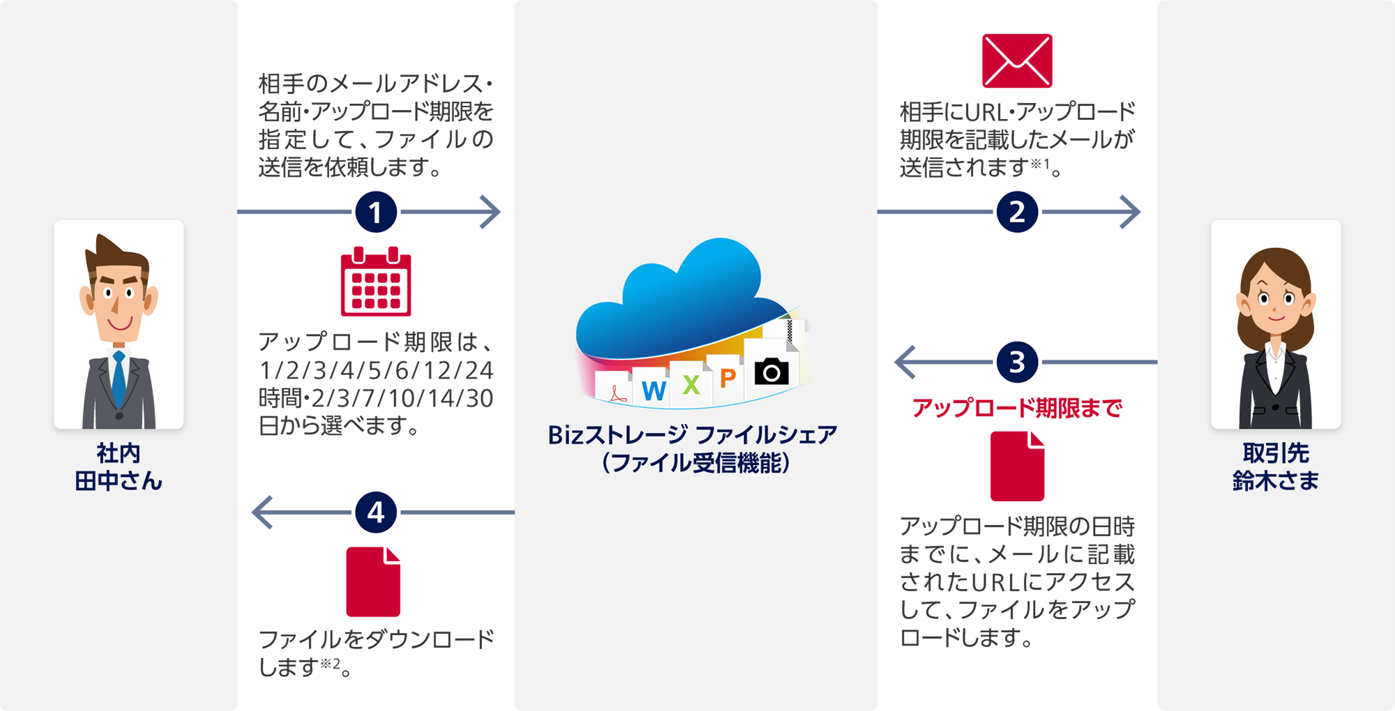 1 社内 田中さんからBizストレージ ファイルシェア(ファイル受信機能):相手のメールアドレス・名前・アップロード期限を指定して、ファイルの送信を依頼します。アップロード期限は、1/2/3/4/5/6/12/24時間・2/3/7/10/14/30日から選べます。2 Bizストレージ ファイルシェアから取引先 鈴木さま:相手にURL・アップロード期限を記載したメールが送信されます※1。3 取引先 鈴木さまからBizストレージ ファイルシェア(アップロード期限まで):アップロード期限の日時までに、メールに記載されたURLにアクセスして、ファイルをアップロードします。4 Bizストレージ ファイルシェアから社内 田中さん:ファイルをダウンロードします※2。
