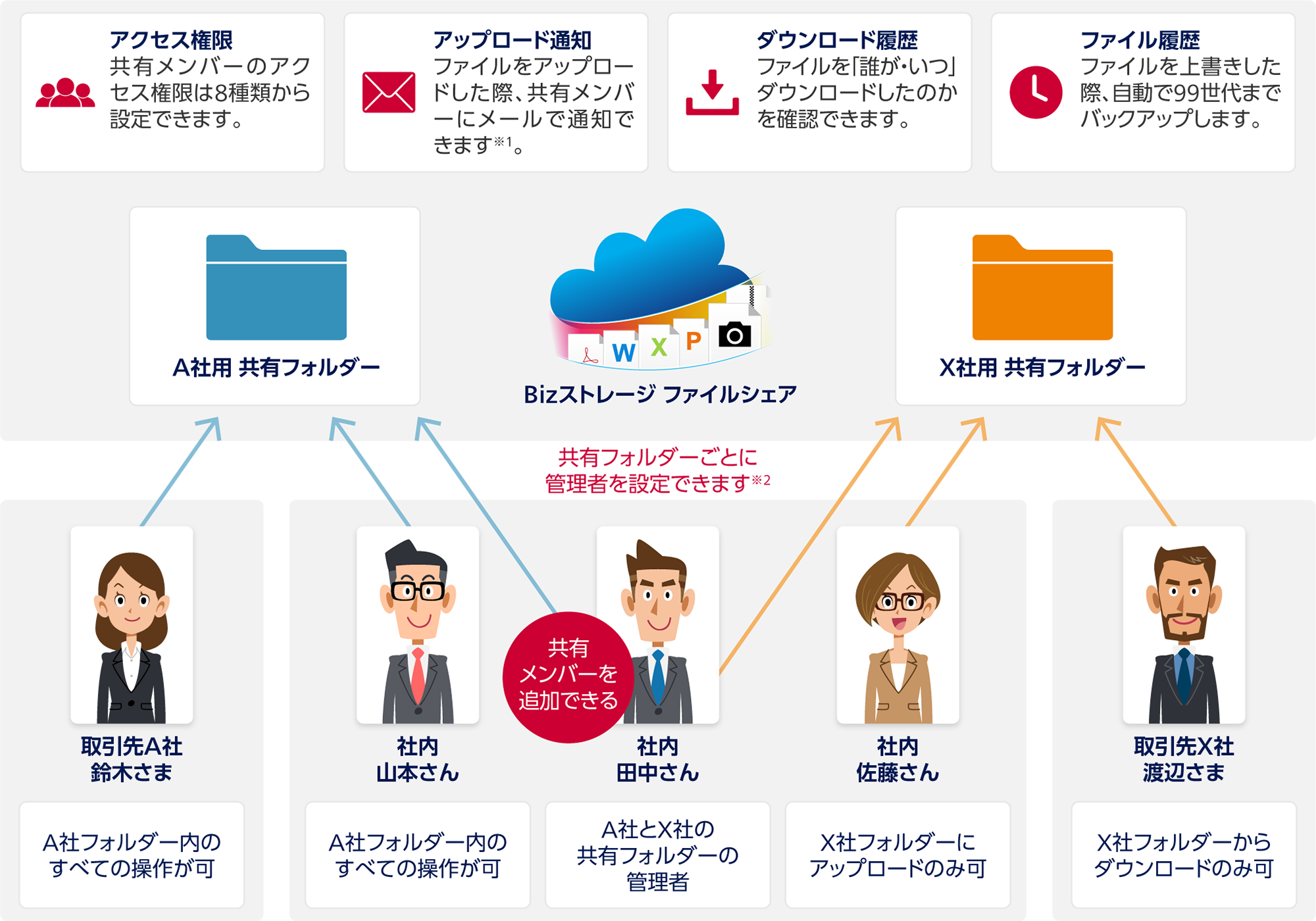 アクセス権限：共有メンバーのアクセス権限は8種類から設定できます。アップロード通知：ファイルをアップロードした際、共有メンバーにメールで通知できます※1。ダウンロード履歴：ファイルを「誰が・いつ」ダウンロードしたのかを確認できます。ファイル履歴：ファイルを上書きした際、自動で99世代までバックアップします。Bizストレージ ファイルシェアに作成した「A社用 共有フォルダー」「X社用 共有フォルダー」の例。社内 田中さん：A社とX社の共有フォルダーの管理者で両方の共有フォルダーにアクセスしたり、共有メンバーを追加できます。共有フォルダーごとに管理者を設定できます※2。社内 山本さん：A社フォルダー内のすべての操作が可。取引先A社 鈴木さま：A社フォルダー内のすべての操作が可。社内 佐藤さん：X社フォルダーにアップロードのみ可。取引先X社 渡辺さま：X社フォルダーからダウンロードのみ可。