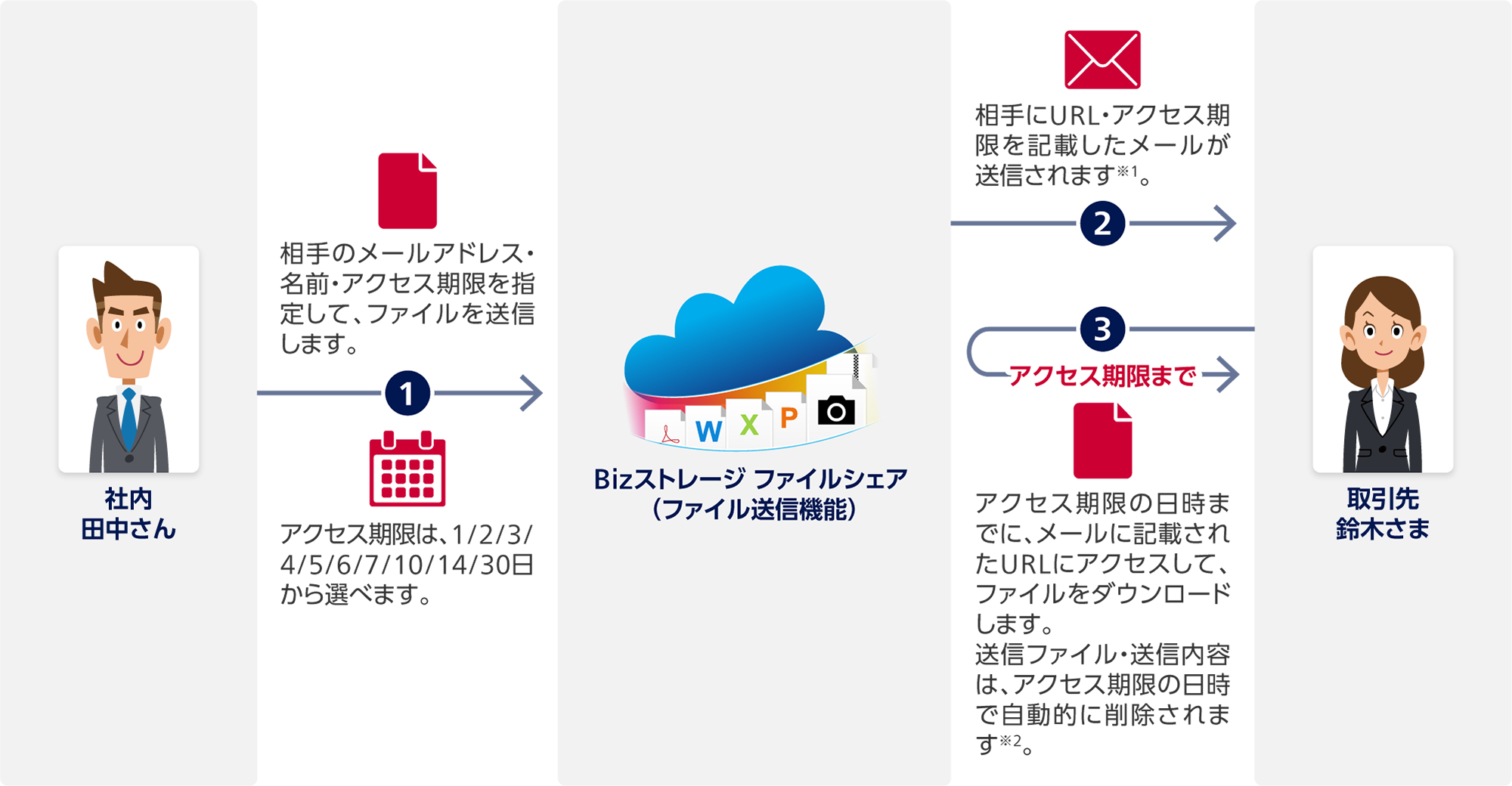 1 社内 田中さんからBizストレージ ファイルシェア(ファイル送信機能):相手のメールアドレス・名前・アクセス期限を指定して、ファイルを送信します。アクセス期限は、1/2/3/4/5/6/7/10/14/30日から選べます。2 Bizストレージ ファイルシェアから取引先 鈴木さま:相手にURL・アクセス期限を記載したメールが送信されます※1。3 取引先 鈴木さまからBizストレージ ファイルシェア(アクセス期限まで):アクセス期限の日時までに、メールに記載されたURLにアクセスして、ファイルをダウンロードします。送信ファイル・送信内容は、アクセス期限の日時で自動的に削除されます※2。