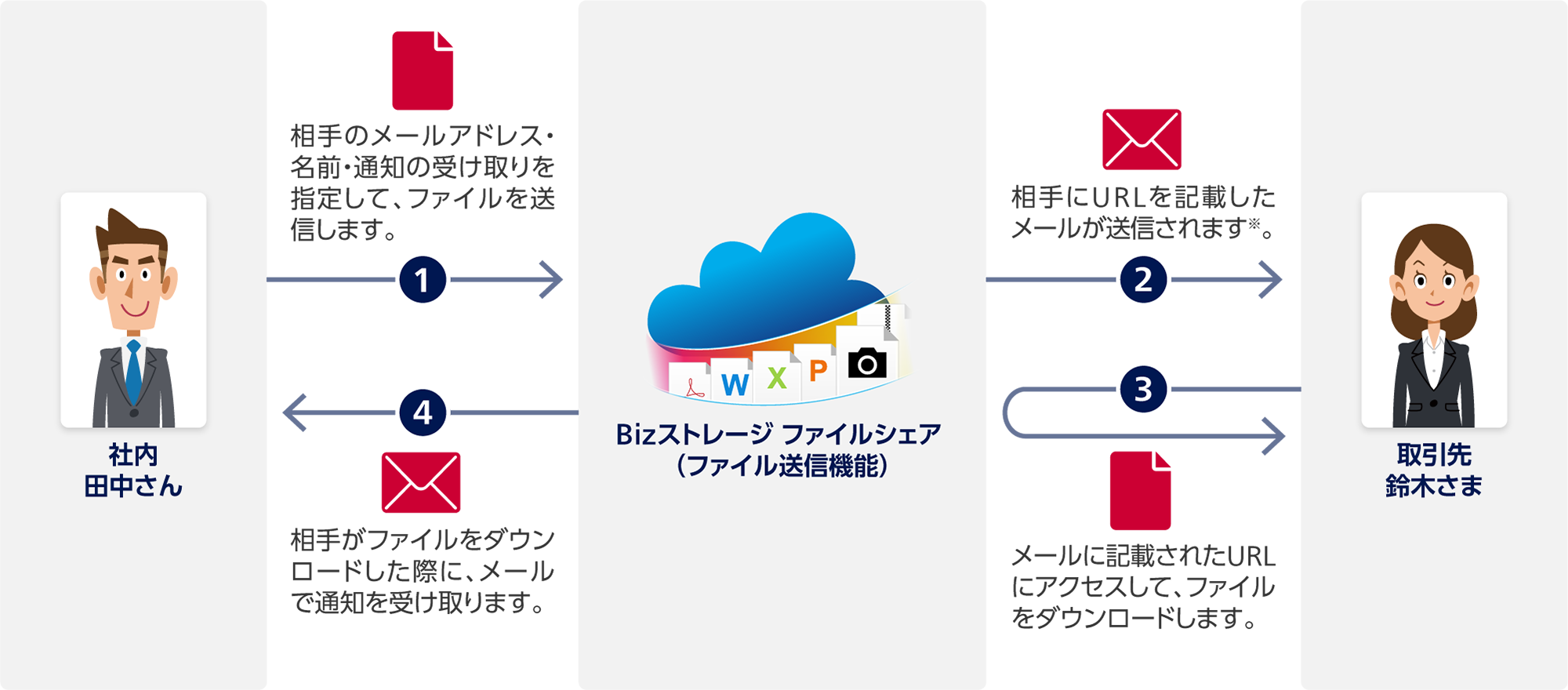 1 社内 田中さんからBizストレージ ファイルシェア(ファイル送信機能):相手のメールアドレス・名前・通知の受け取りを指定して、ファイルを送信します。2 Bizストレージ ファイルシェアから取引先 鈴木さま:相手にURLを記載したメールが送信されます※。3 取引先 鈴木さまからBizストレージ ファイルシェア:メールに記載されたURLにアクセスして、ファイルをダウンロードします。4 Bizストレージ ファイルシェアから社内 田中さん:相手がファイルをダウンロードした際に、メールで通知を受け取ります。