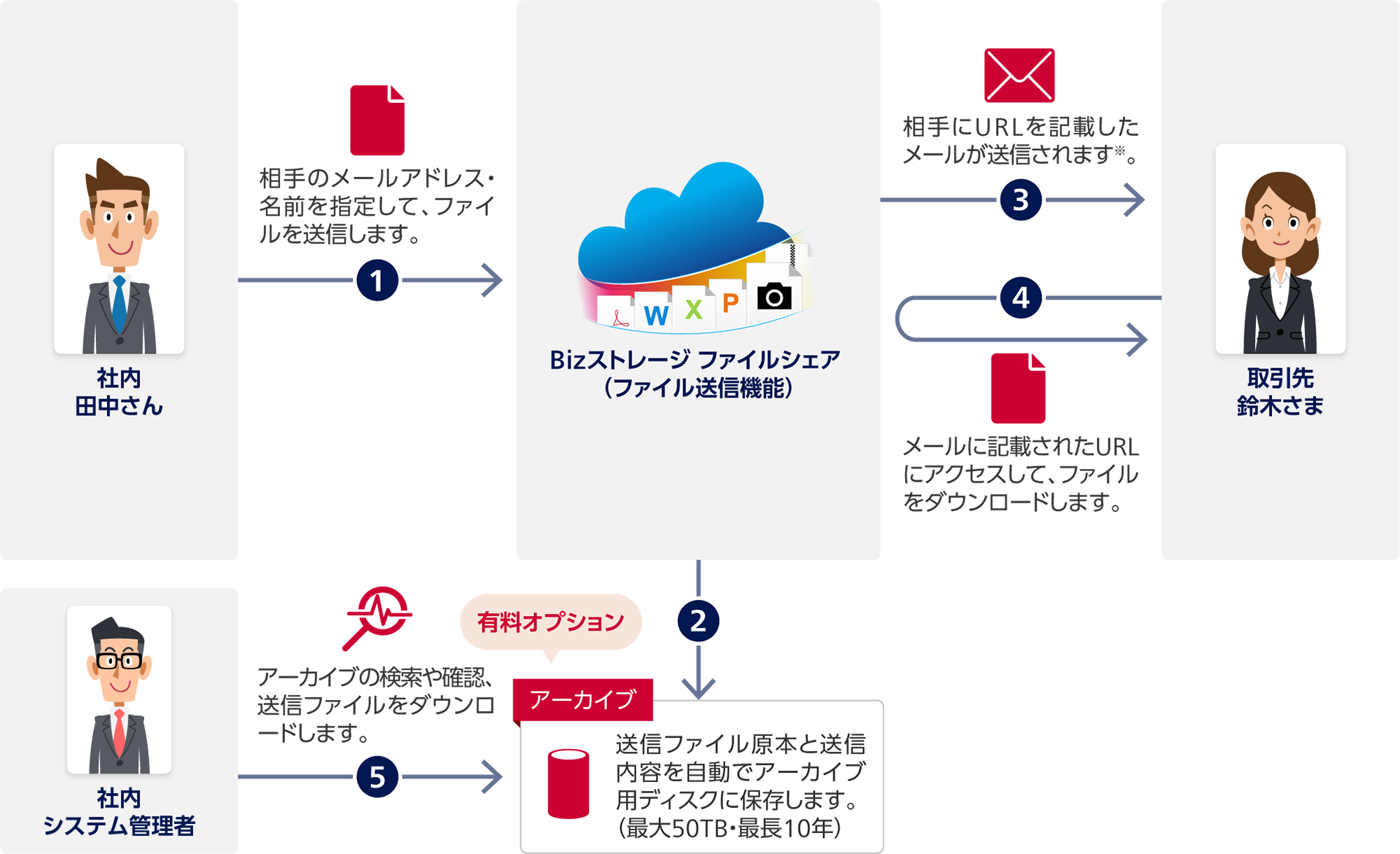1 社内 田中さんからBizストレージ ファイルシェア(ファイル送信機能):相手のメールアドレス・名前を指定して、ファイルを送信します。2 Bizストレージ ファイルシェアからアーカイブ(有料オプション):送信ファイル原本と送信内容を自動でアーカイブ用ディスクに保存します(最大50TB・最長10年)。3 Bizストレージ ファイルシェアから取引先 鈴木さま:相手にURLを記載したメールが送信されます※。4 取引先 鈴木さまからBizストレージ ファイルシェア:メールに記載されたURLにアクセスして、ファイルをダウンロードします。5 社内 システム管理者からアーカイブ:アーカイブの検索や確認、送信ファイルをダウンロードします。