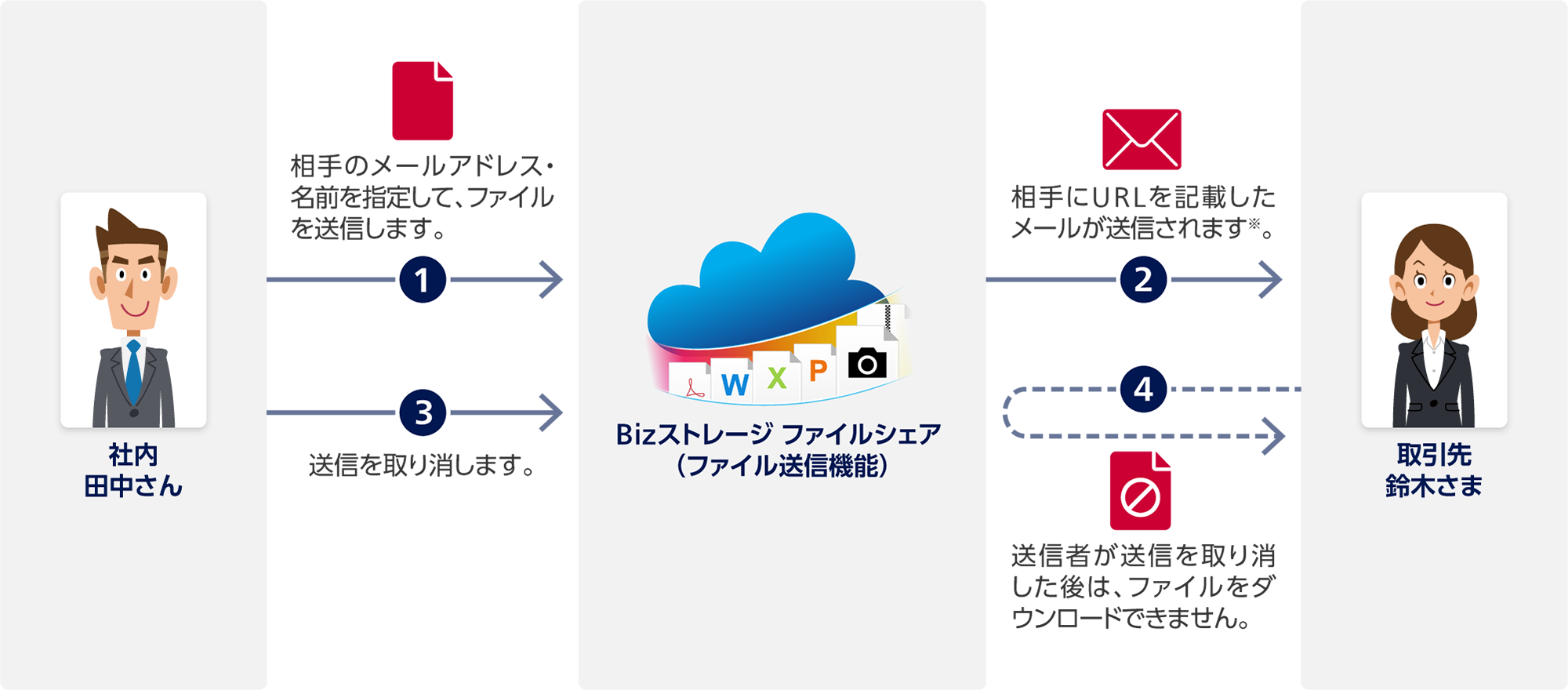 1 社内 田中さんからBizストレージ ファイルシェア(ファイル送信機能):相手のメールアドレス・名前を指定して、ファイルを送信します。2 Bizストレージ ファイルシェアから取引先 鈴木さま:相手にURLを記載したメールが送信されます※。3 社内 田中さんからBizストレージ ファイルシェア:送信を取り消します。4 取引先 鈴木さまからBizストレージ ファイルシェア:送信者が送信を取り消した後は、ファイルをダウンロードできません。