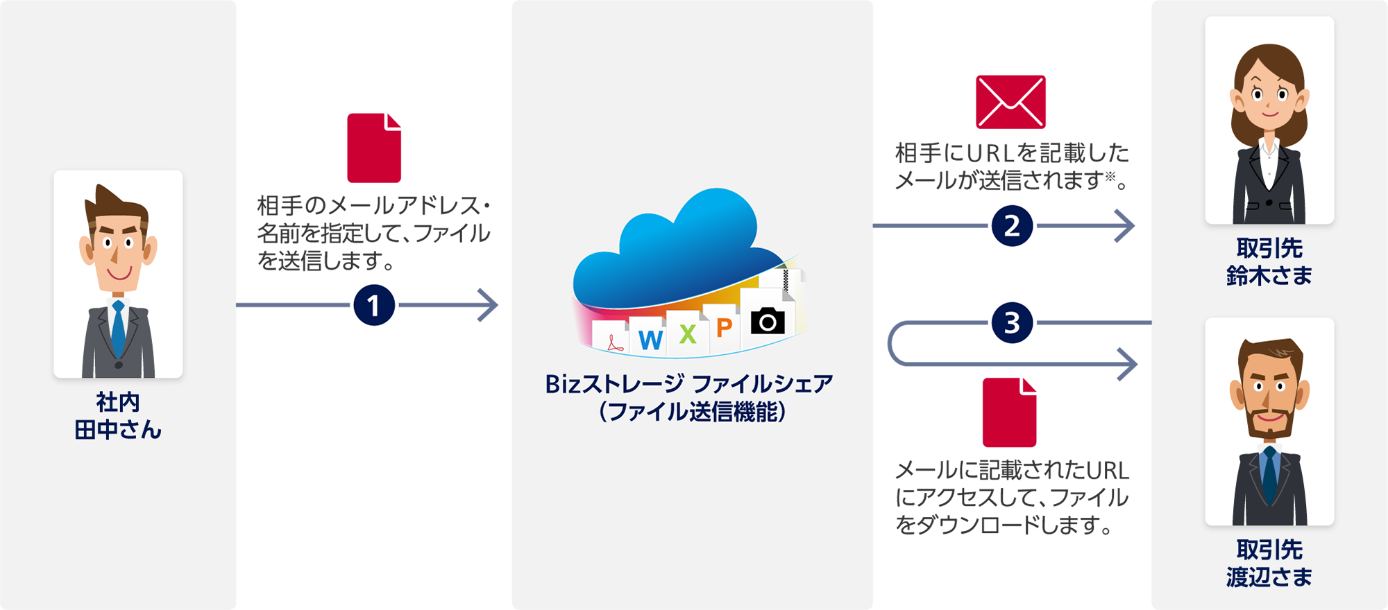 1 社内 田中さんからBizストレージ ファイルシェア(ファイル送信機能):相手のメールアドレス・名前を指定して、ファイルを送信します。2 Bizストレージ ファイルシェアから取引先 鈴木さまと取引先 渡辺さま:相手にURLを記載したメールが送信されます※。3 取引先 鈴木さまと取引先 渡辺さまからBizストレージ ファイルシェア:メールに記載されたURLにアクセスして、ファイルをダウンロードします。