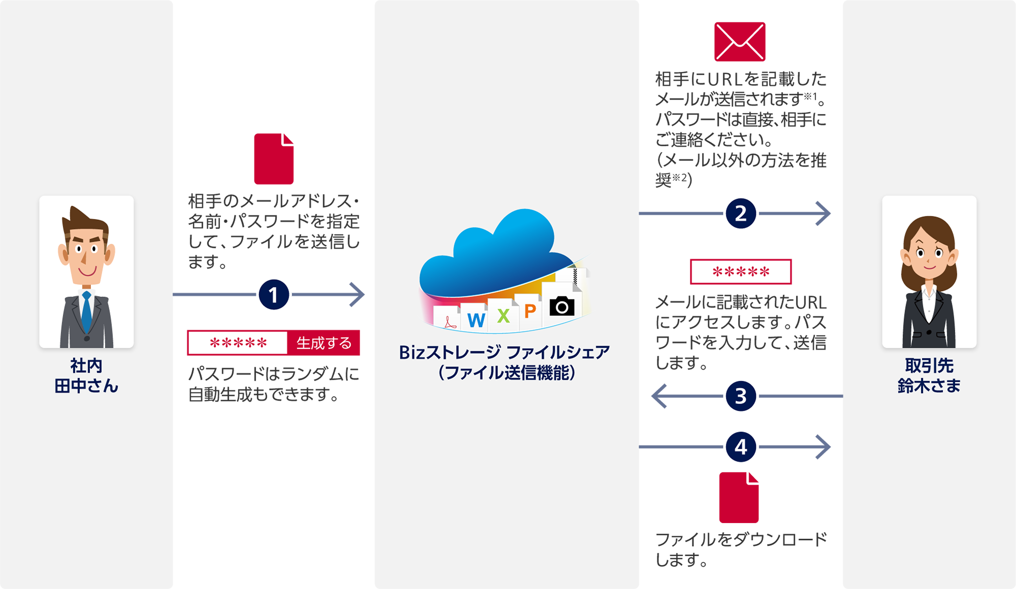 1 社内 田中さんからBizストレージ ファイルシェア(ファイル送信機能):相手のメールアドレス・名前・パスワードを指定して、ファイルを送信します。パスワードはランダムに自動生成もできます。2 Bizストレージ ファイルシェアから取引先 鈴木さま:相手にURLを記載したメールが送信されます※1。パスワードは直接、相手にご連絡ください(メール以外の方法を推奨※2)。3 取引先 鈴木さまからBizストレージ ファイルシェア:メールに記載されたURLにアクセスします。パスワードを入力して、送信します。4 Bizストレージ ファイルシェアから取引先 鈴木さま:ファイルをダウンロードします。