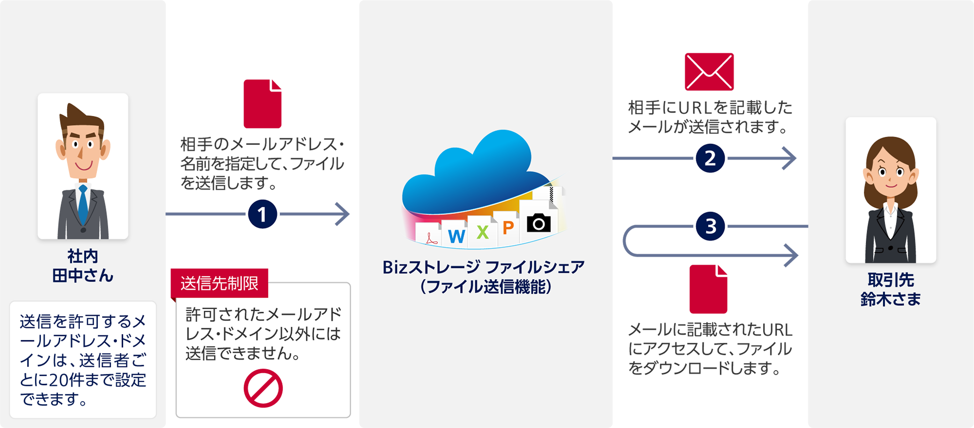 1 社内 田中さんからBizストレージ ファイルシェア(ファイル送信機能):相手のメールアドレス・名前を指定して、ファイルを送信します。許可されたメールアドレス・ドメイン以外には送信できません。送信を許可するメールアドレス・ドメインは、送信者ごとに20件まで設定できます。2 Bizストレージ ファイルシェアから取引先 鈴木さま:相手にURLを記載したメールが送信されます。3 取引先 鈴木さまからBizストレージ ファイルシェア:メールに記載されたURLにアクセスして、ファイルをダウンロードします。