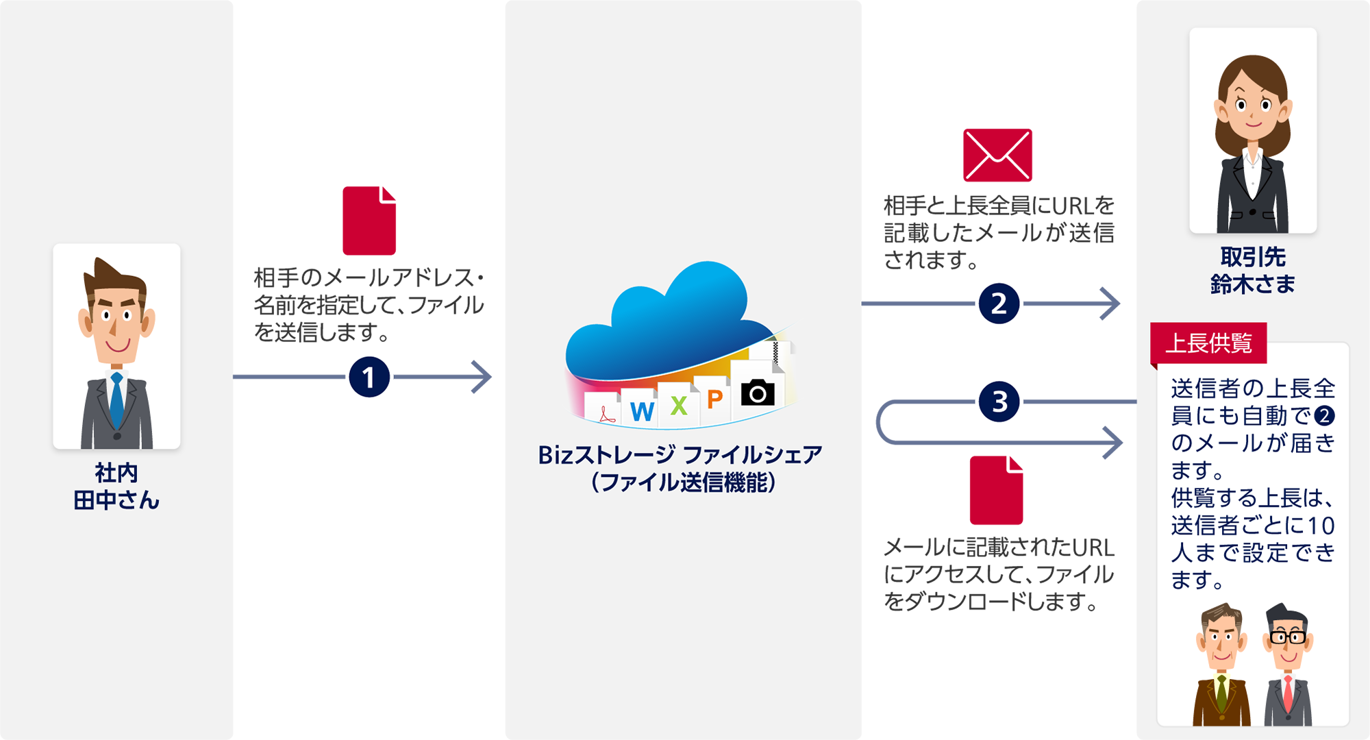 1 社内 田中さんからBizストレージ ファイルシェア(ファイル送信機能):相手のメールアドレス・名前を指定して、ファイルを送信します。2 Bizストレージ ファイルシェアから取引先 鈴木さまと上長全員:相手と上長全員にURLを記載したメールが送信されます。上長供覧:送信者の上長全員にも自動で2のメールが届きます。供覧する上長は、送信者ごとに10人まで設定できます。3 取引先 鈴木さまと上長全員からBizストレージ ファイルシェア:メールに記載されたURLにアクセスして、ファイルをダウンロードします。