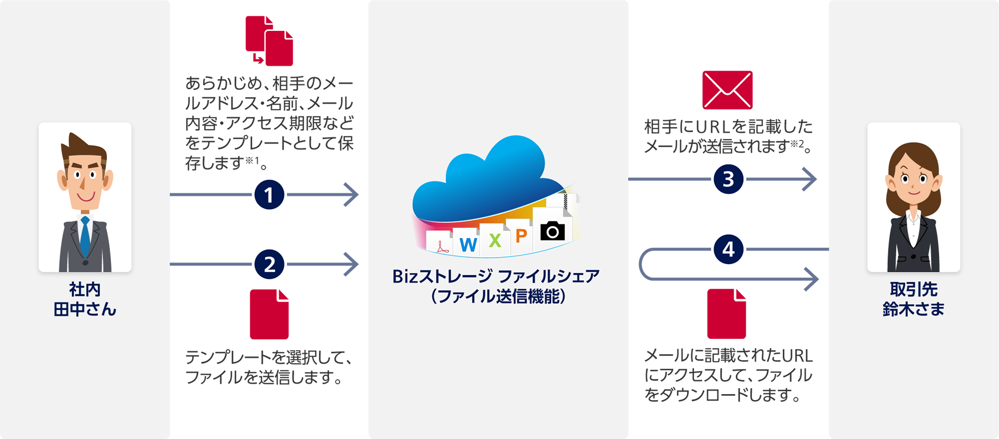 1 社内 田中さんからBizストレージ ファイルシェア(ファイル送信機能):あらかじめ、相手のメールアドレス・名前、メール内容・アクセス期限などをテンプレートとして保存します※1。2 社内 田中さんからBizストレージ ファイルシェア:テンプレートを選択して、ファイルを送信します。3 Bizストレージ ファイルシェアから取引先 鈴木さま:相手にURLを記載したメールが送信されます※2。4 取引先 鈴木さまからBizストレージ ファイルシェア:メールに記載されたURLにアクセスして、ファイルをダウンロードします。