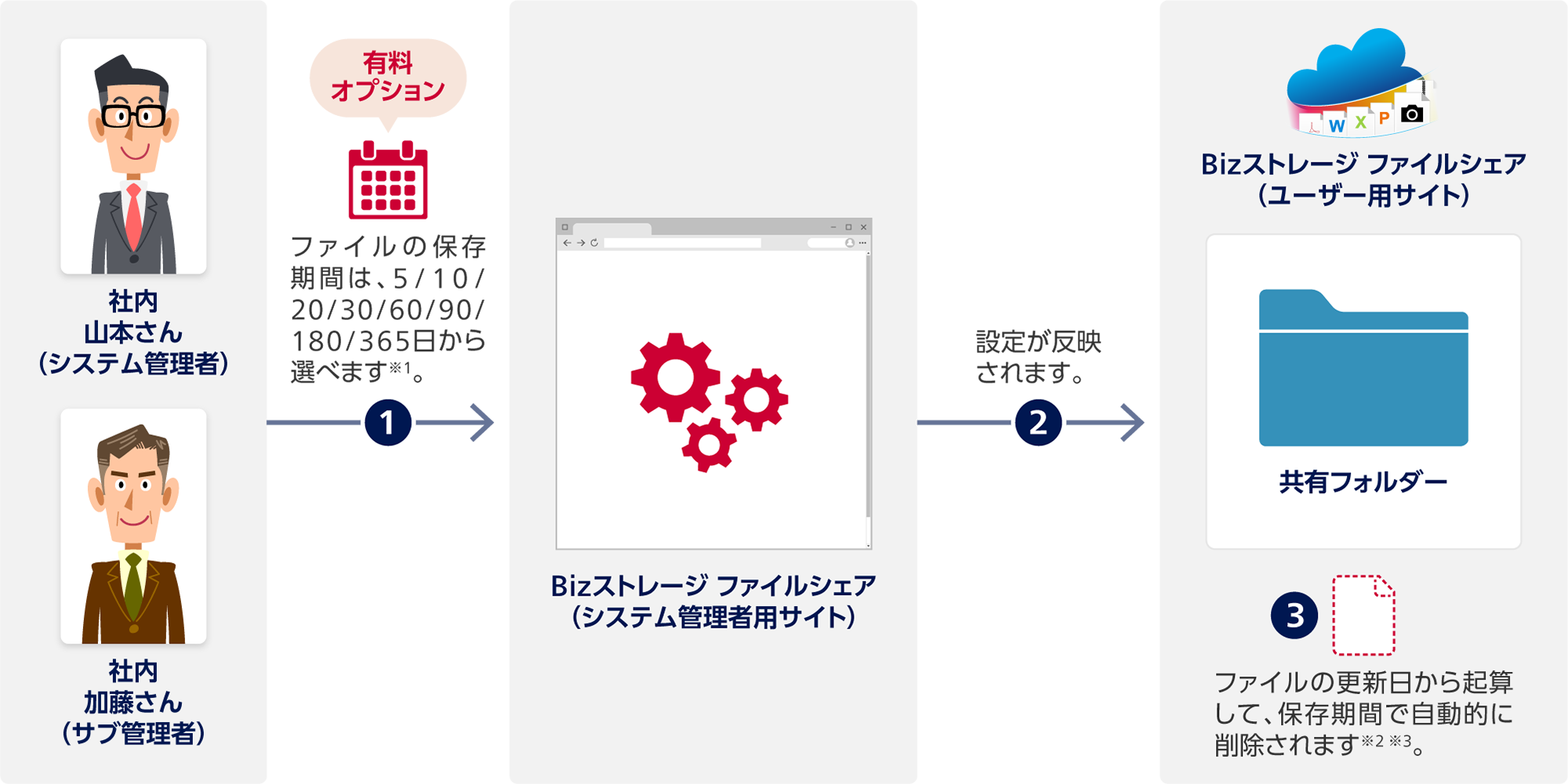 1 社内 山本さん(システム管理者)か社内 加藤さん(サブ管理者)からBizストレージ ファイルシェア(システム管理者用サイト)(有料オプション):ファイルの保存期間は5/10/20/30/60/90/180/365日から選べます※1。2 Bizストレージ ファイルシェア(システム管理者用サイト)からBizストレージ ファイルシェア(ユーザー用サイト) 共有フォルダー:設定が反映されます。3 Bizストレージ ファイルシェア(ユーザー用サイト) 共有フォルダー:ファイルの更新日から起算して、保存期間で自動的に削除されます※2 ※3。