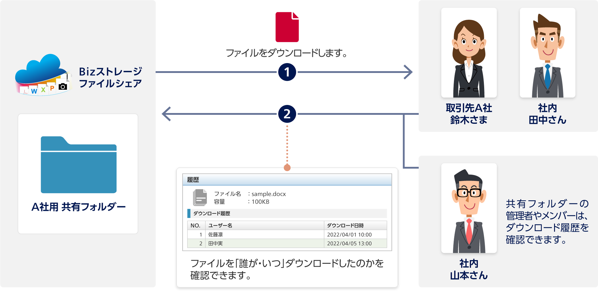 1 Bizストレージ ファイルシェア A社用 共有フォルダーから取引先A社 鈴木さまと社内 田中さん:ファイルをダウンロードします。社内 山本さん:共有フォルダーの管理者やメンバーは、ダウンロード履歴を確認できます。2 取引先A社 鈴木さまと社内 田中さんと社内 山本さんからBizストレージ ファイルシェア:ファイルを「誰が・いつ」ダウンロードしたのかを確認できます。