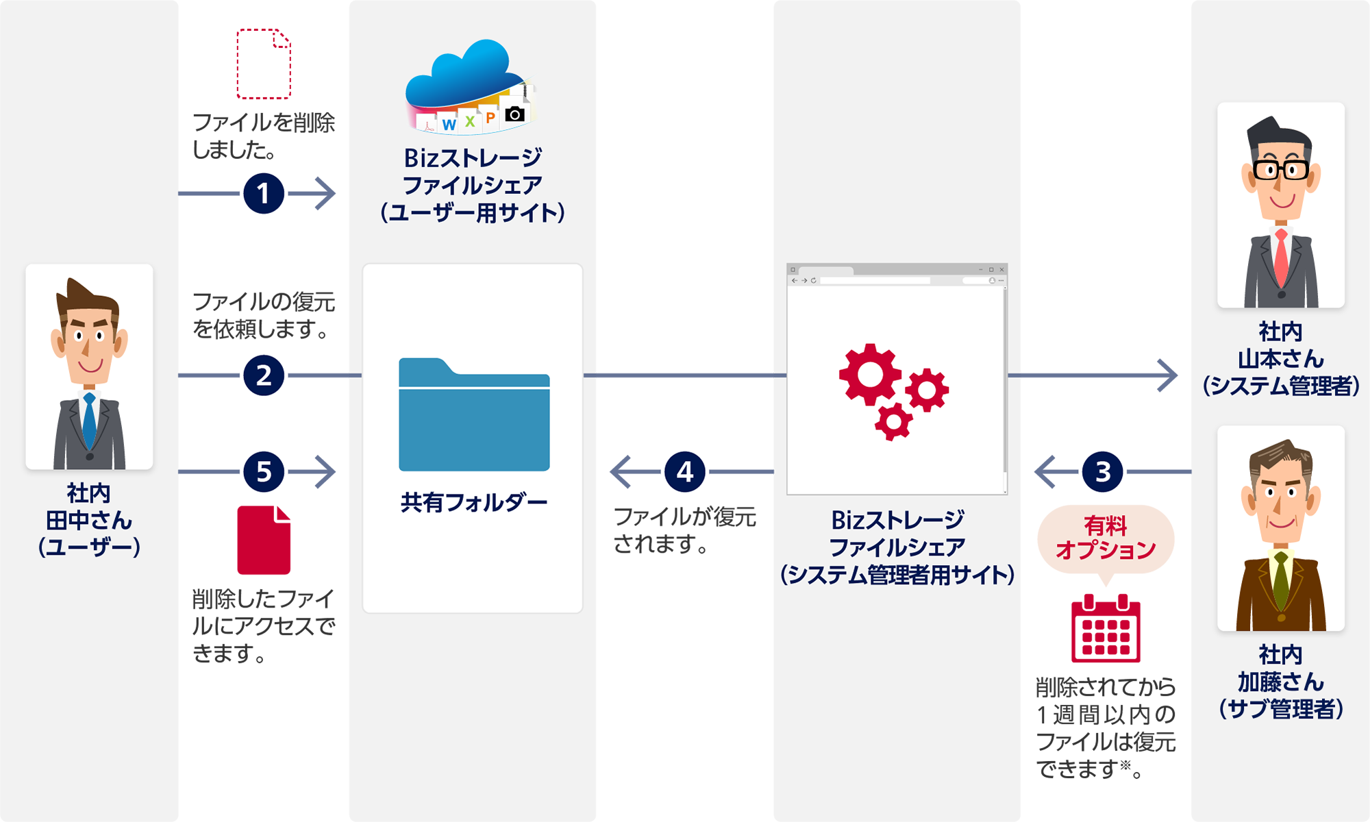 1 社内 田中さん(ユーザー)からBizストレージ ファイルシェア(ユーザー用サイト) 共有フォルダー:ファイルを削除しました。2 社内 田中さんから社内 山本さん(システム管理者)か社内 加藤さん(サブ管理者):ファイルの復元を依頼します。3 社内 山本さんか社内 加藤さんからBizストレージ ファイルシェア(システム管理者用サイト)(有料オプション):削除されてから1週間以内のファイルは復元できます※。4 Bizストレージ ファイルシェア(システム管理者用サイト)からBizストレージ ファイルシェア(ユーザー用サイト) 共有フォルダー:ファイルが復元されます。5 社内 田中さんからBizストレージ ファイルシェア(ユーザー用サイト) 共有フォルダー:削除したファイルにアクセスできます。