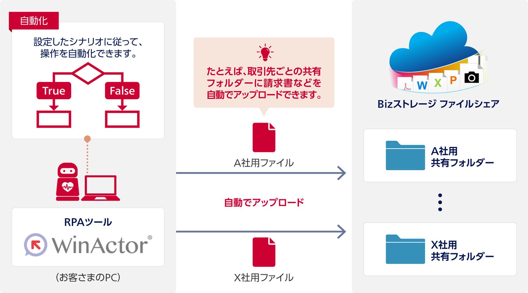 RPAツール WinActor®(お客さまのPC):自動化 設定したシナリオに従って、操作を自動化できます。WinActor®からBizストレージ ファイルシェア:たとえば、取引先ごとの共有フォルダーに請求書などを自動でアップロードできます。WinActor®からBizストレージ ファイルシェア A社用 共有フォルダー:A社用ファイルを自動でアップロード。WinActor®からBizストレージ ファイルシェア X社用 共有フォルダー:X社用ファイルを自動でアップロード。