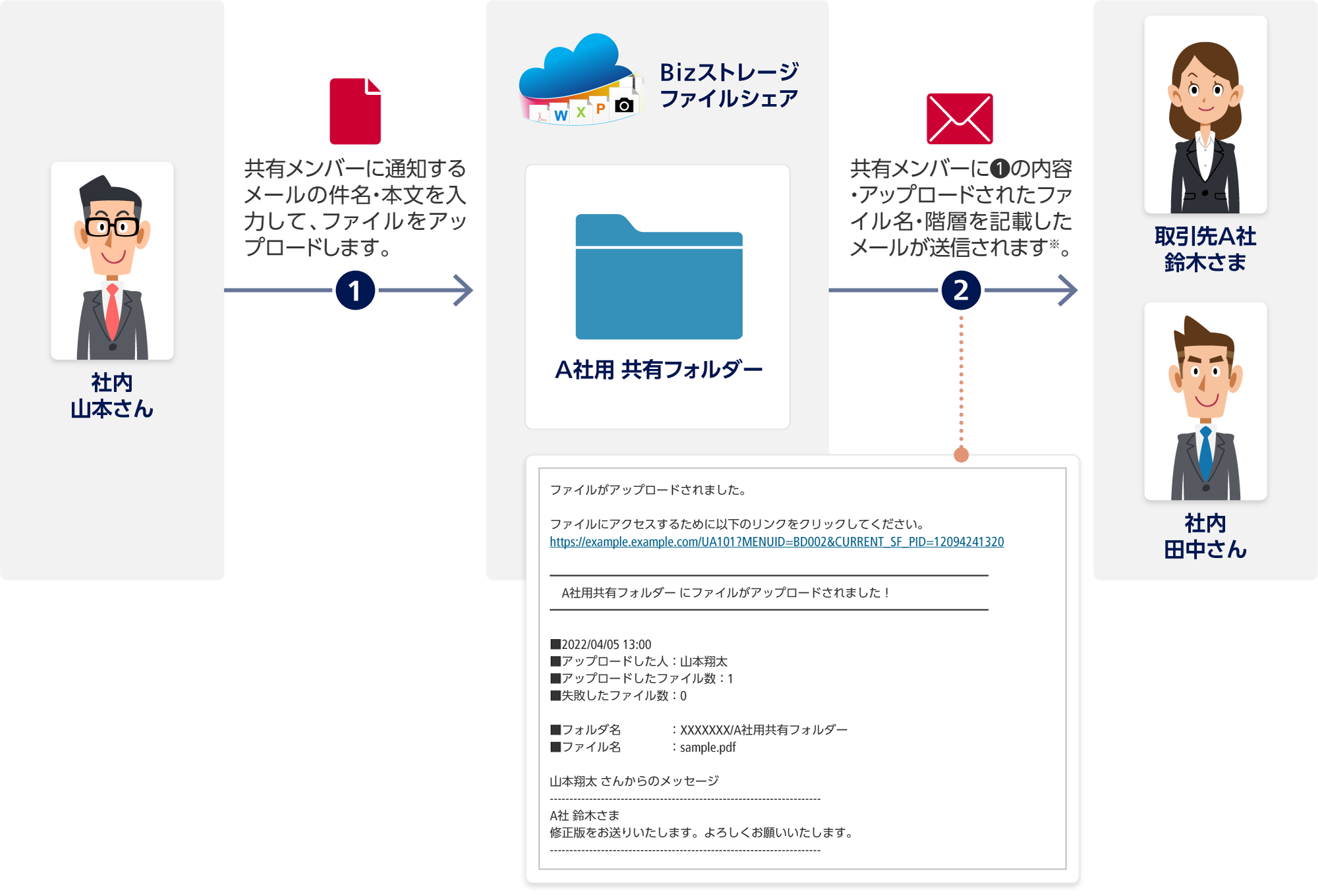 1 社内 山本さんからBizストレージ ファイルシェア A社用 共有フォルダー:共有メンバーに通知するメールの件名・本文を入力して、ファイルをアップロードします。2 Bizストレージ ファイルシェアから取引先A社 鈴木さまと社内 田中さん:共有メンバーに1の内容・アップロードされたファイル名・階層を記載したメールが送信されます※。