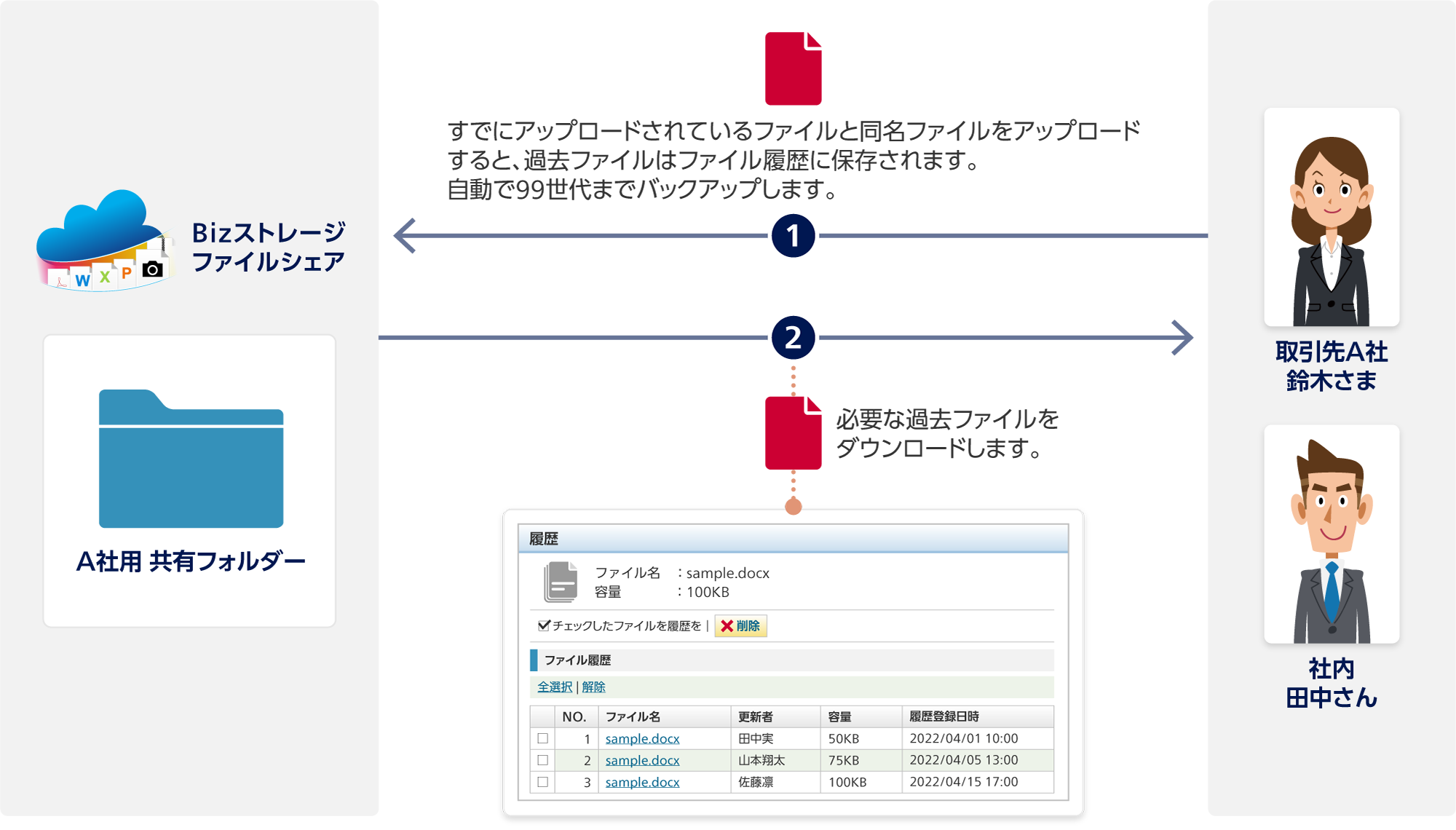 1 取引先A社 鈴木さまと社内 田中さんからBizストレージ ファイルシェア A社用 共有フォルダー:すでにアップロードされているファイルと同名ファイルをアップロードすると、過去ファイルはファイル履歴に保存されます。自動で99世代までバックアップします。2 Bizストレージ ファイルシェアから取引先A社 鈴木さまと社内 田中さん:必要な過去ファイルをダウンロードします。
