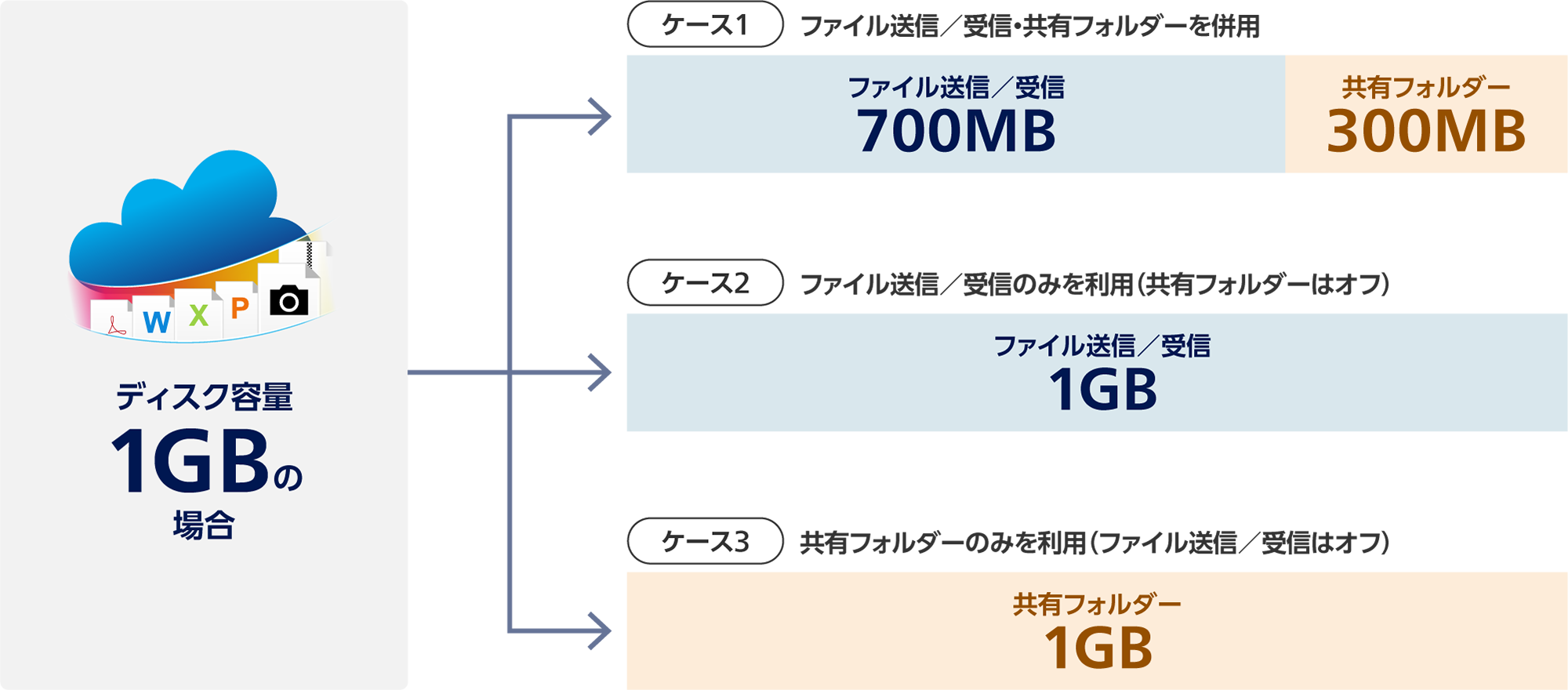 ディスク容量1GBの場合。ケース1 ファイル送信/受信・共有フォルダーを併用:ファイル送信/受信700MB、共有フォルダー300MB。ケース2 ファイル送信/受信のみを利用(共有フォルダーはオフ):ファイル送信/受信1GB。ケース3 共有フォルダーのみを利用(ファイル送信/受信はオフ):共有フォルダー1GB。