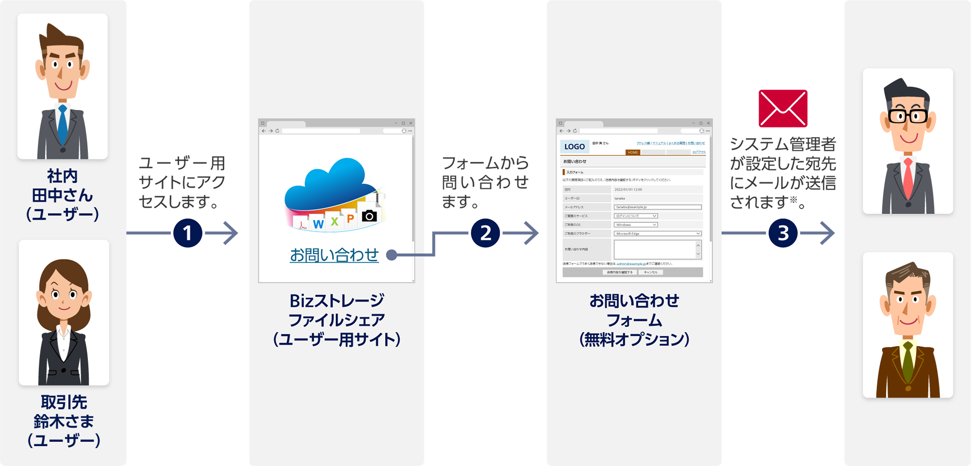 1 社内 田中さん(ユーザー)と取引先 鈴木さま(ユーザー)からBizストレージ ファイルシェア(ユーザー用サイト):ユーザー用サイトにアクセスします。2 Bizストレージ ファイルシェア(ユーザー用サイト)のお問い合わせフォーム(無料オプション):フォームから問い合わせます。3 お問い合わせフォーム:システム管理者が設定した宛先にメールが送信されます※。