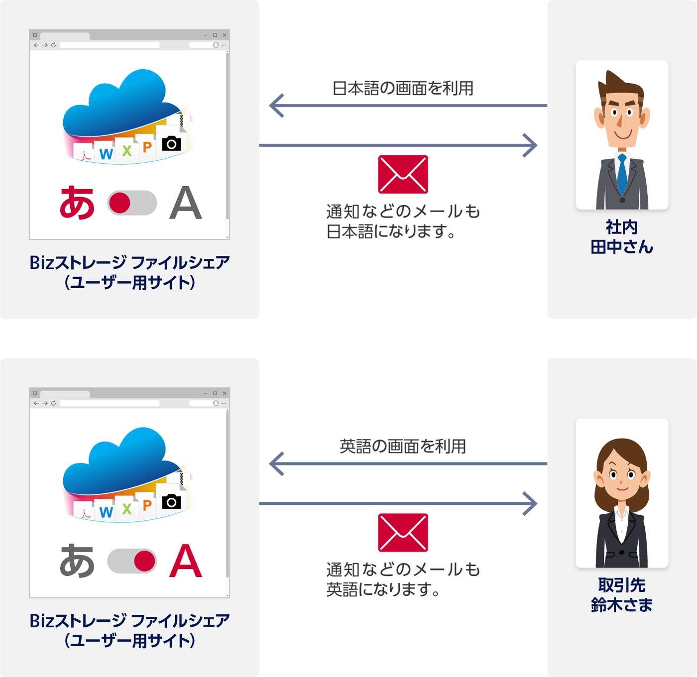Bizストレージ ファイルシェア(ユーザー用サイト)で社内 田中さん:日本語の画面を利用、通知などのメールも日本語になります。Bizストレージ ファイルシェア(ユーザー用サイト)で取引先 鈴木さま:英語の画面を利用、通知などのメールも英語になります。