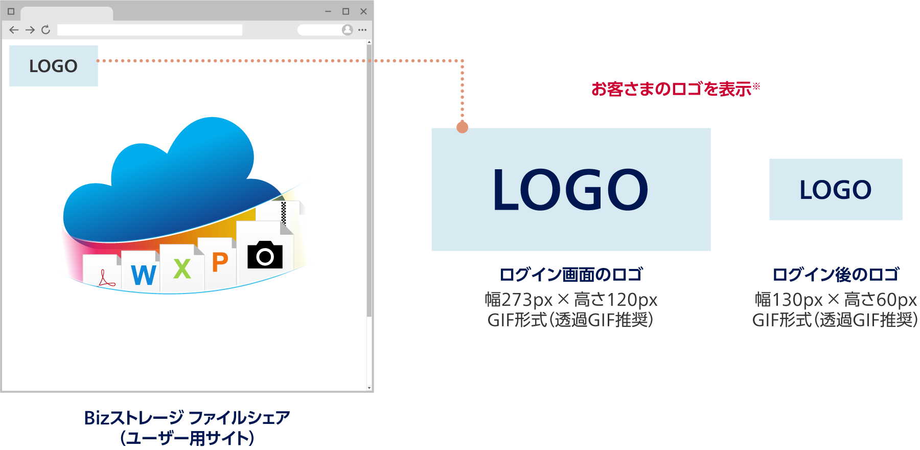 Bizストレージ ファイルシェア(ユーザー用サイト):お客さまのロゴを表示※。ログイン画面のロゴ:幅273px×高さ120px、GIF形式(透過GIF推奨)。ログイン後のロゴ:幅130px×高さ60px、GIF形式(透過GIF推奨)。