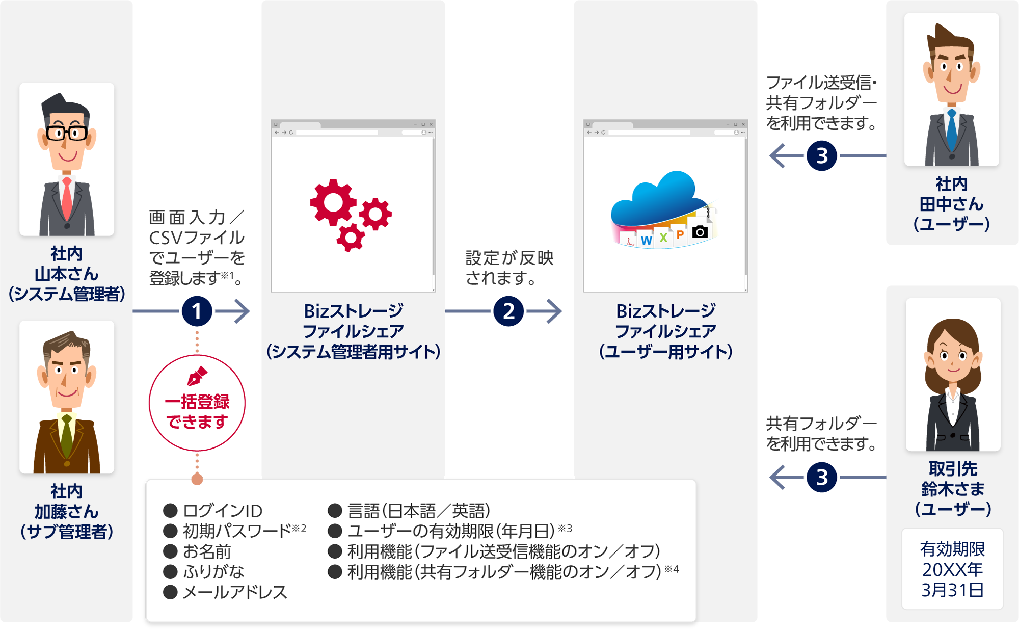 1 社内 山本さん(システム管理者)か社内 加藤さん(サブ管理者)からBizストレージ ファイルシェア(システム管理者用サイト):画面入力/CSVファイルでユーザーを登録します※1。一括登録できます。ログインID、初期パスワード※2、お名前、ふりがな、メールアドレス、言語(日本語/英語)、ユーザーの有効期限(年月日)※3、利用機能(ファイル送受信機能のオン/オフ)、利用機能(共有フォルダー機能のオン/オフ)※4。2 Bizストレージ ファイルシェア(システム管理者用サイト)からBizストレージ ファイルシェア(ユーザー用サイト):設定が反映されます。3 社内 田中さん(ユーザー)からBizストレージ ファイルシェア(ユーザー用サイト):ファイル送受信・共有フォルダーを利用できます。3 取引先 鈴木さま(ユーザー)(有効期限20XX年3月31日)からBizストレージ ファイルシェア(ユーザー用サイト):共有フォルダーを利用できます。