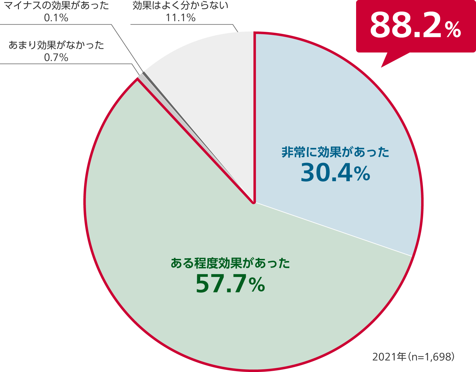2021年（n=1,698）：非常に効果があった30.4%、ある程度効果があった57.7%、あまり効果がなかった0.7%、マイナスの効果があった0.1%、効果はよく分からない11.1%。「非常に効果があった」と「ある程度効果があった」を合わせると88.2%